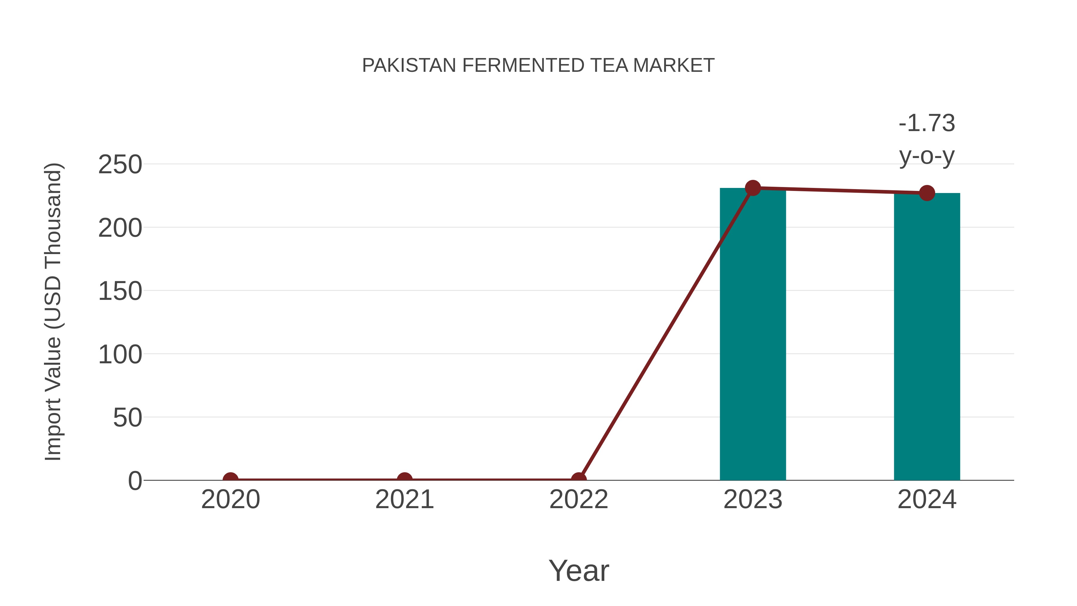  Pakistan Fermented Tea Market: Import Trend Analysis
