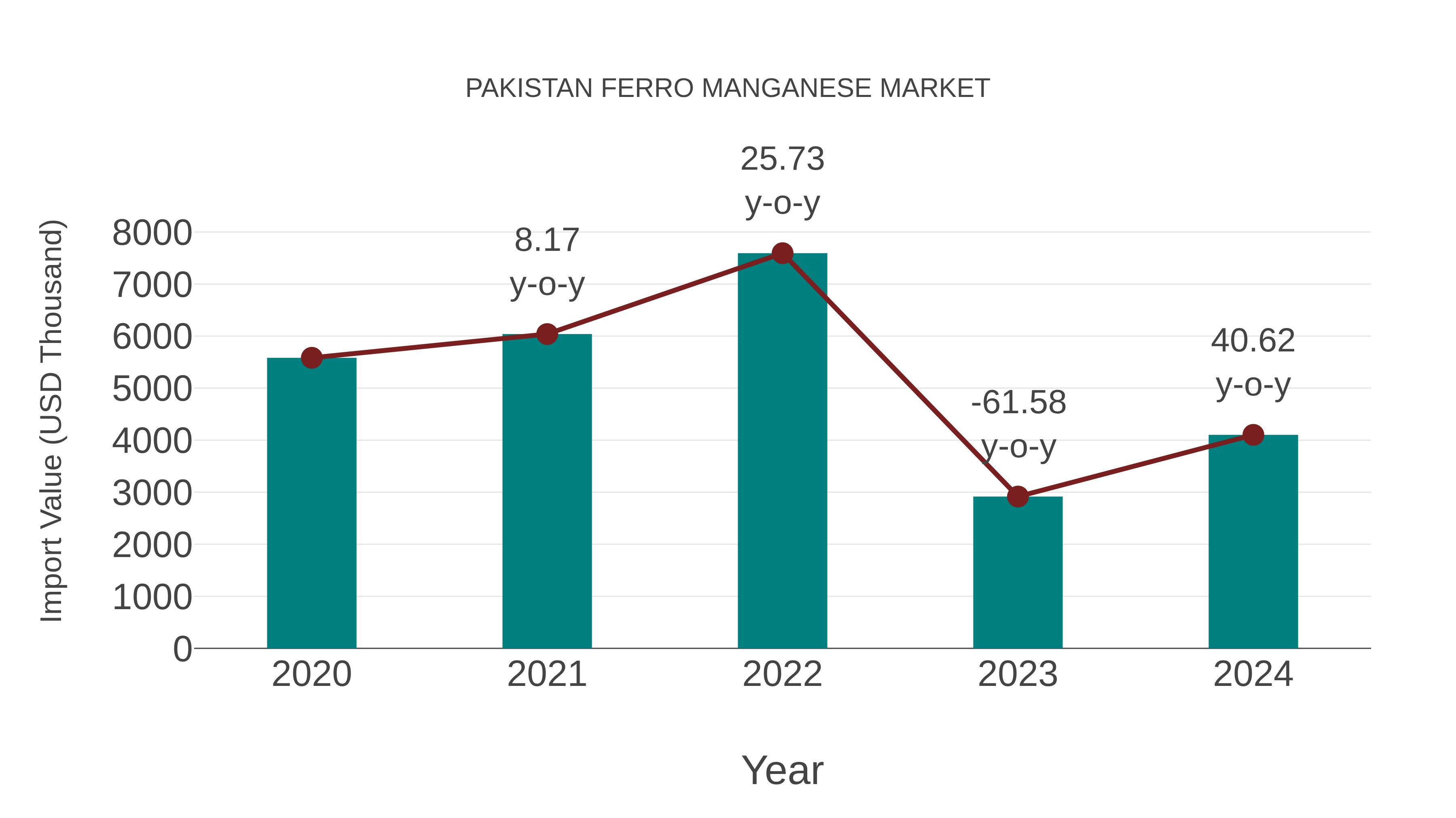 Pakistan Ferro Manganese Market: Import Trend Analysis