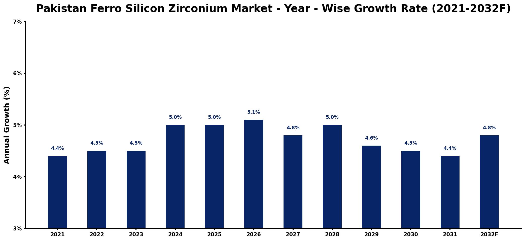 Pakistan Ferro Silicon Zirconium Market Year-wise Growth Rate and Key Drivers
