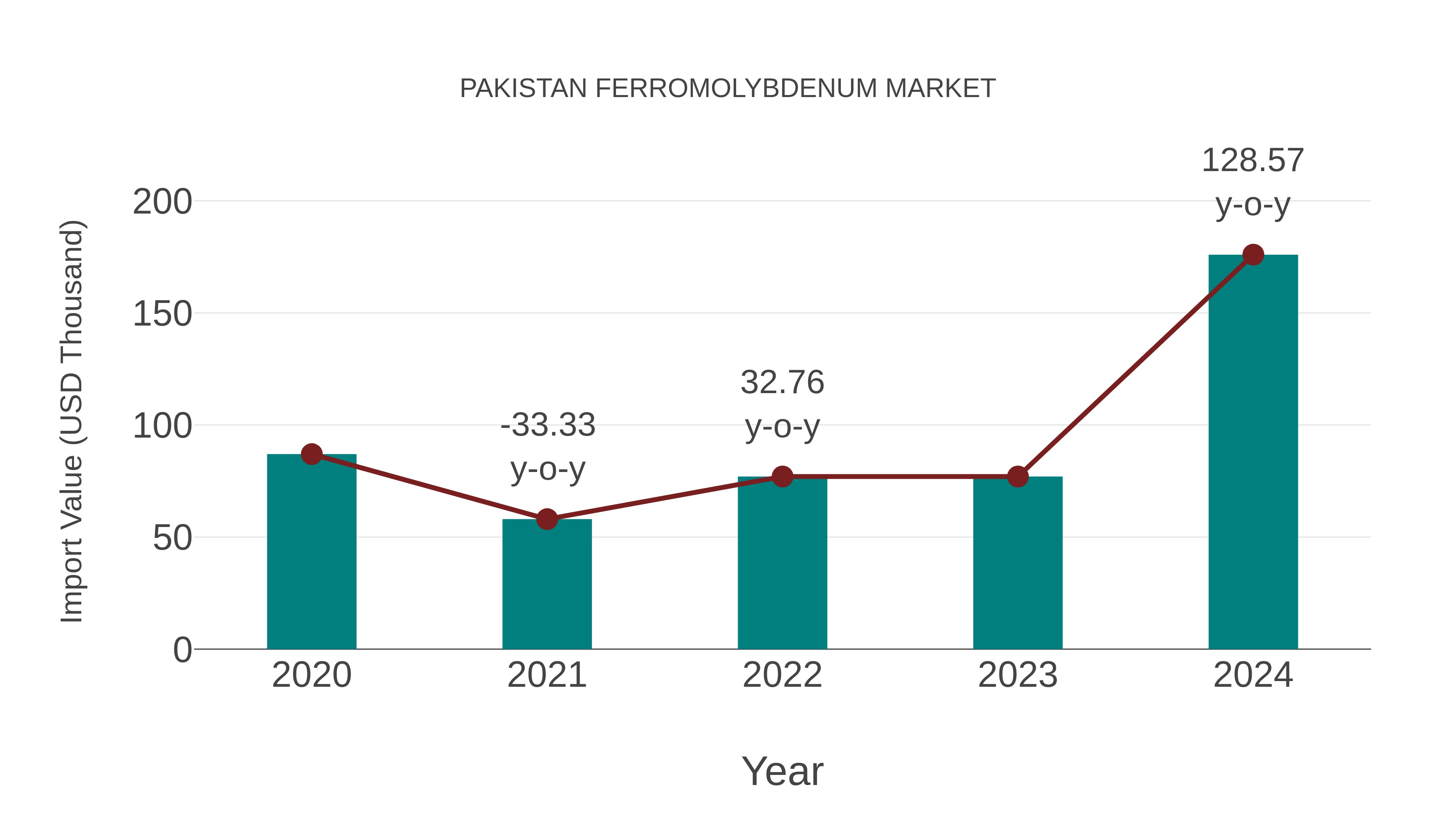  Pakistan Ferromolybdenum Market: Import Trend Analysis
