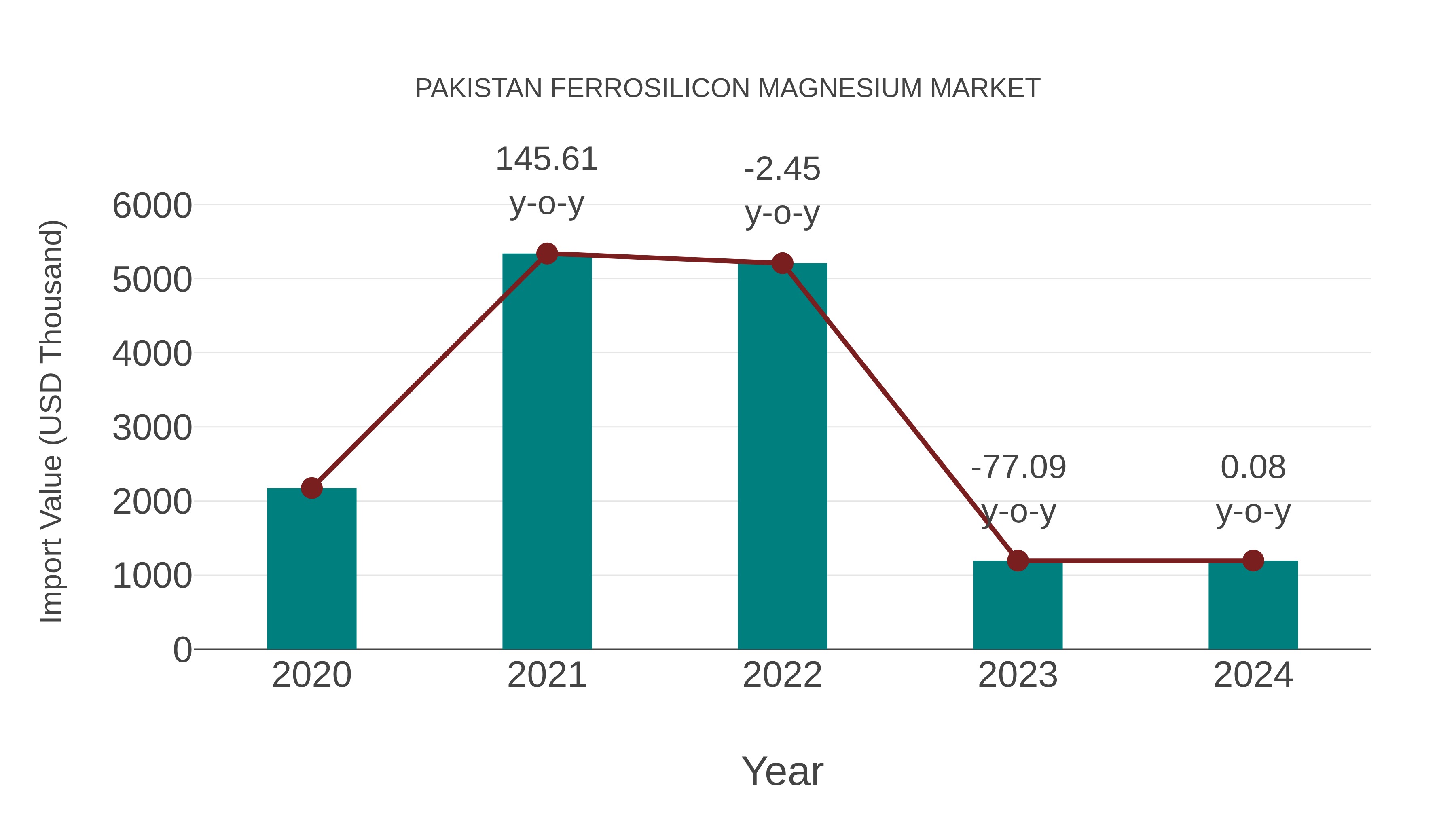  Pakistan Ferrosilicon Magnesium Market: Import Trend Analysis
