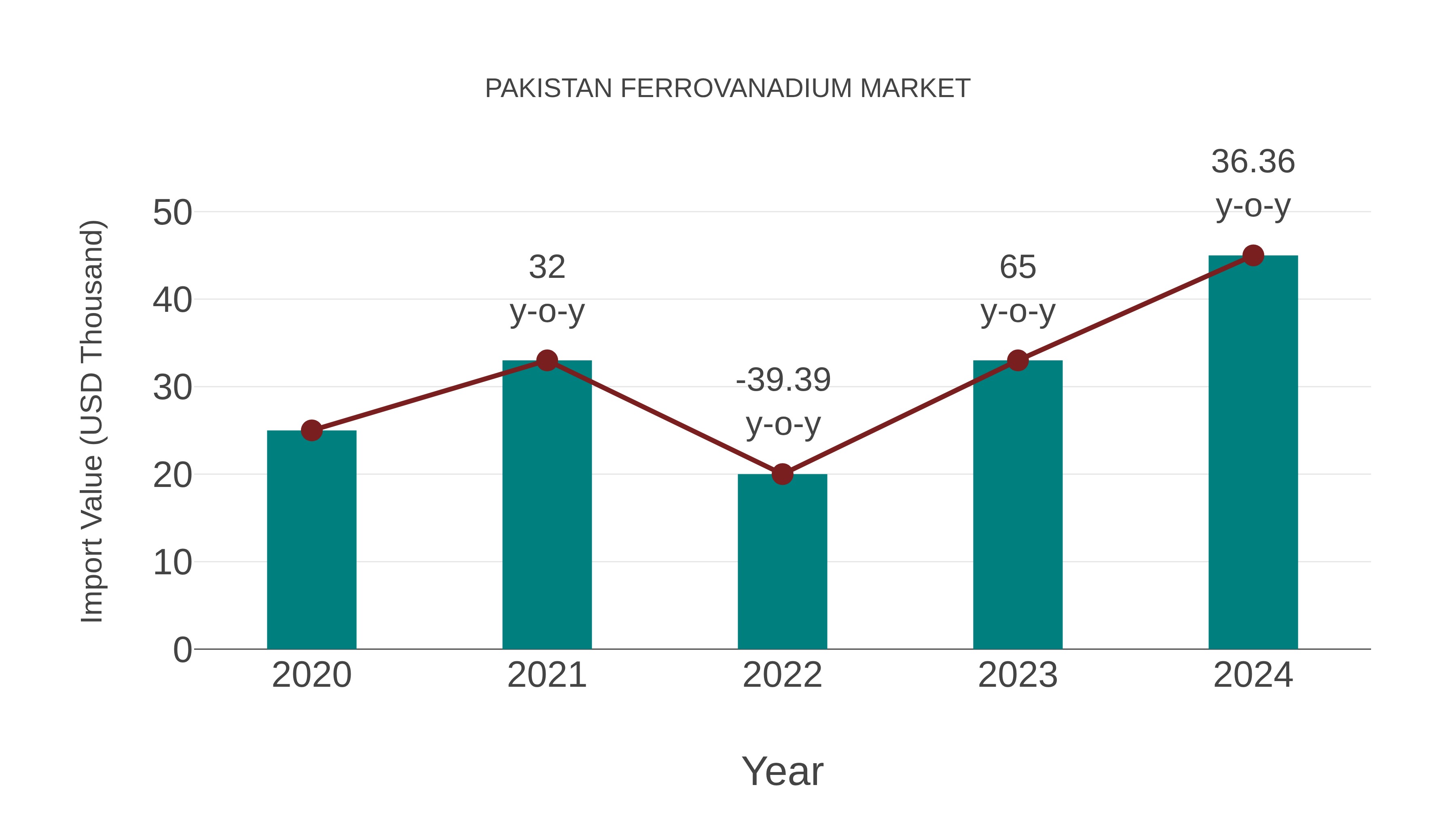  Pakistan Ferrovanadium Market: Import Trend Analysis