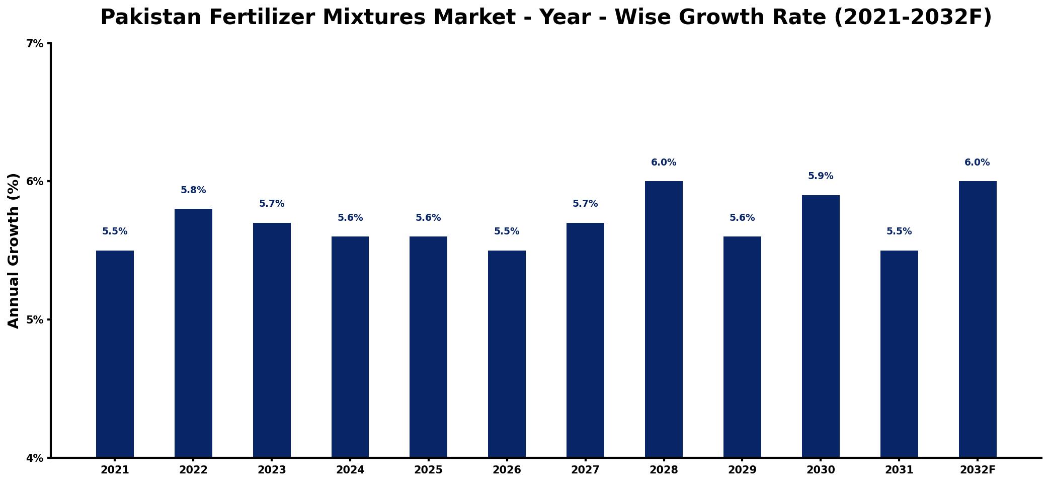 Pakistan Fertilizer Mixtures Market Year-wise Growth Rate and Key Drivers