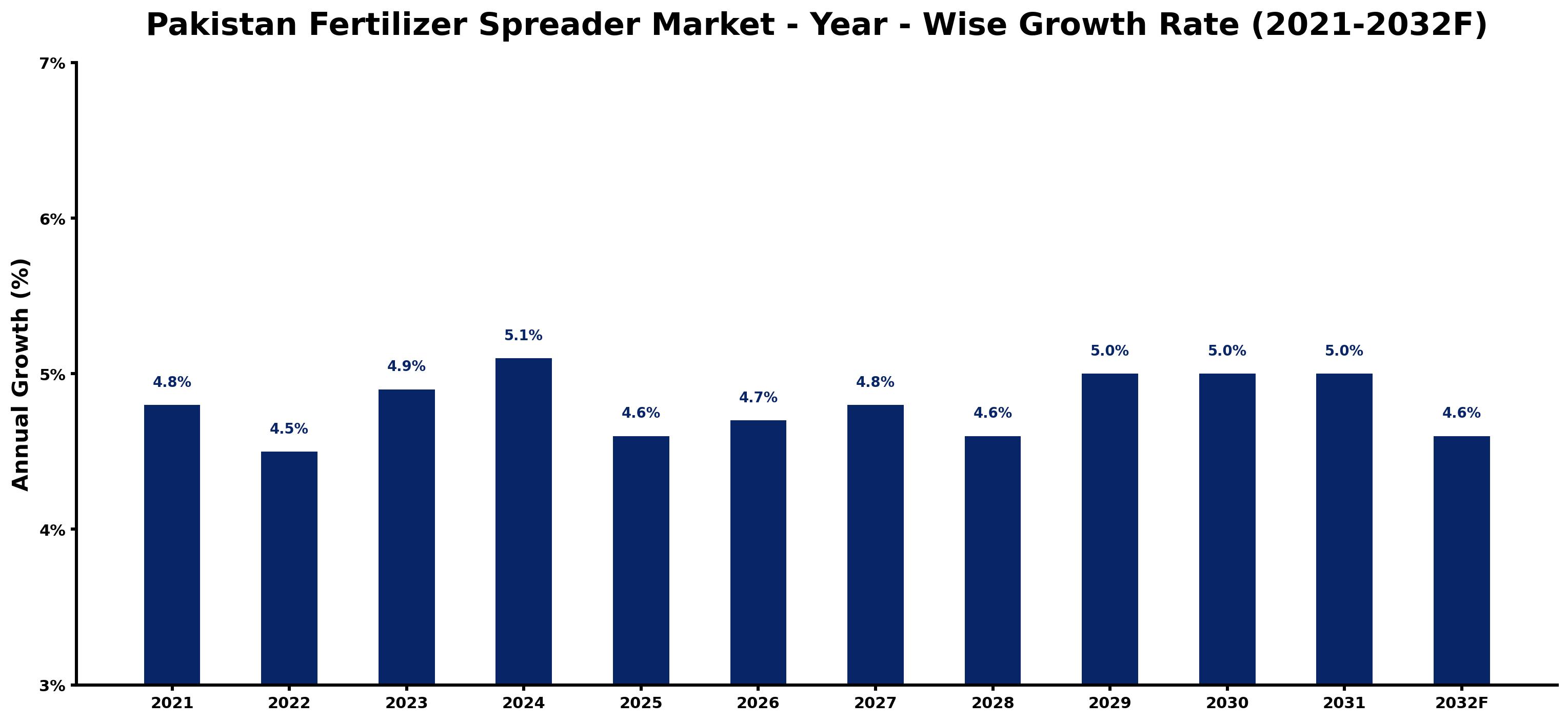 Pakistan Fertilizer Spreader Market Year-wise Growth Rate and Key Drivers