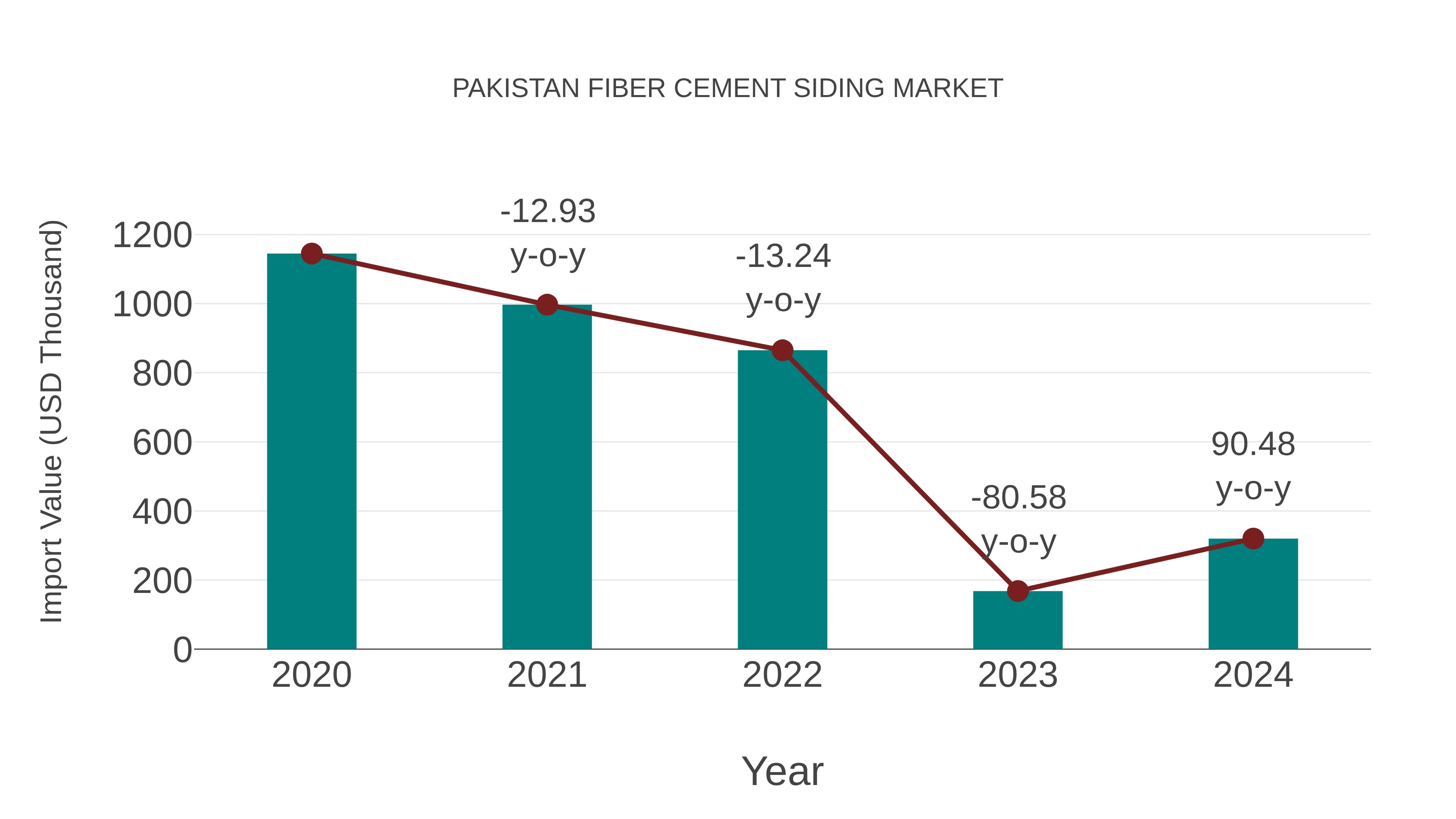  Pakistan Fiber Cement Siding Market: Import Trend Analysis