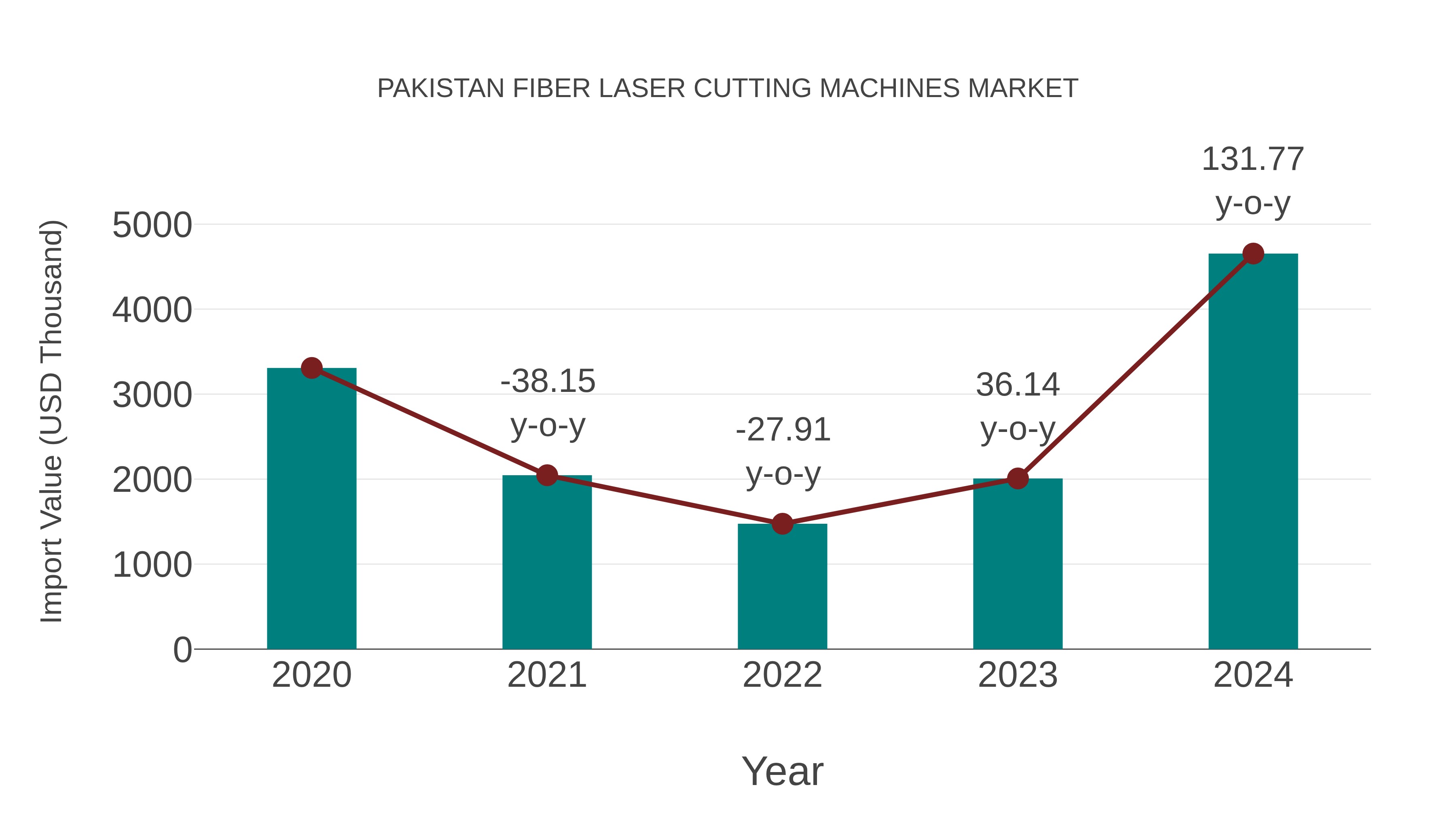  Pakistan Fiber Laser Cutting Machines Market: Import Trend Analysis