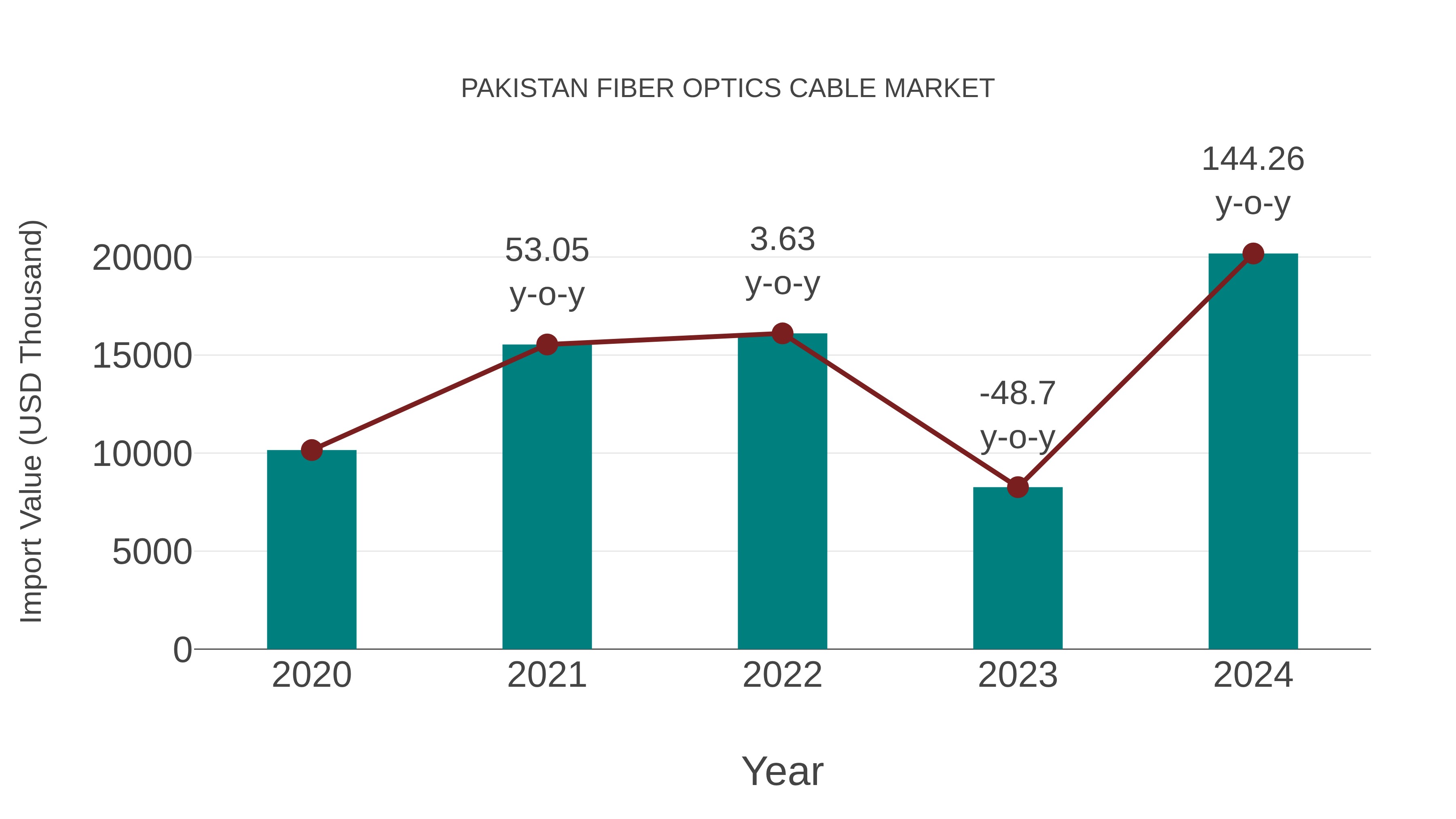  Pakistan Fiber Optics Cable Market: Import Trend Analysis