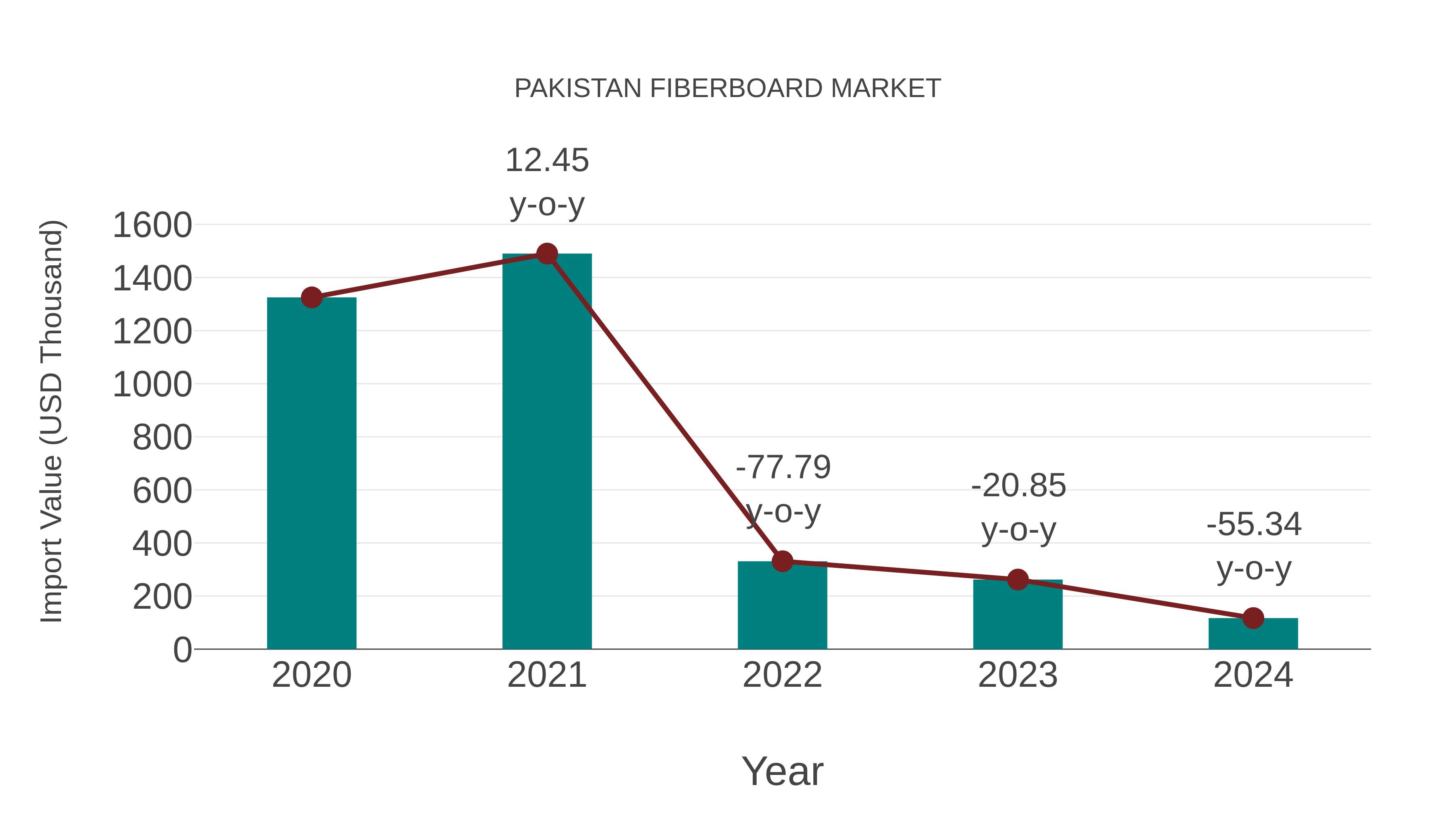 Pakistan Fiberboard Market: Import Trend Analysis