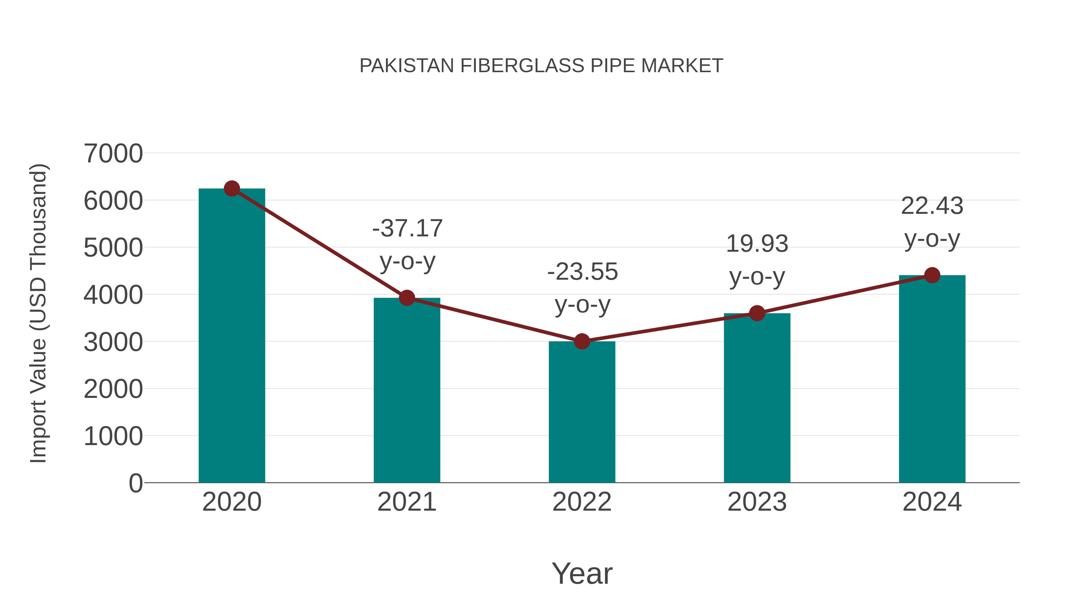  Pakistan Fiberglass Pipe Market: Import Trend Analysis