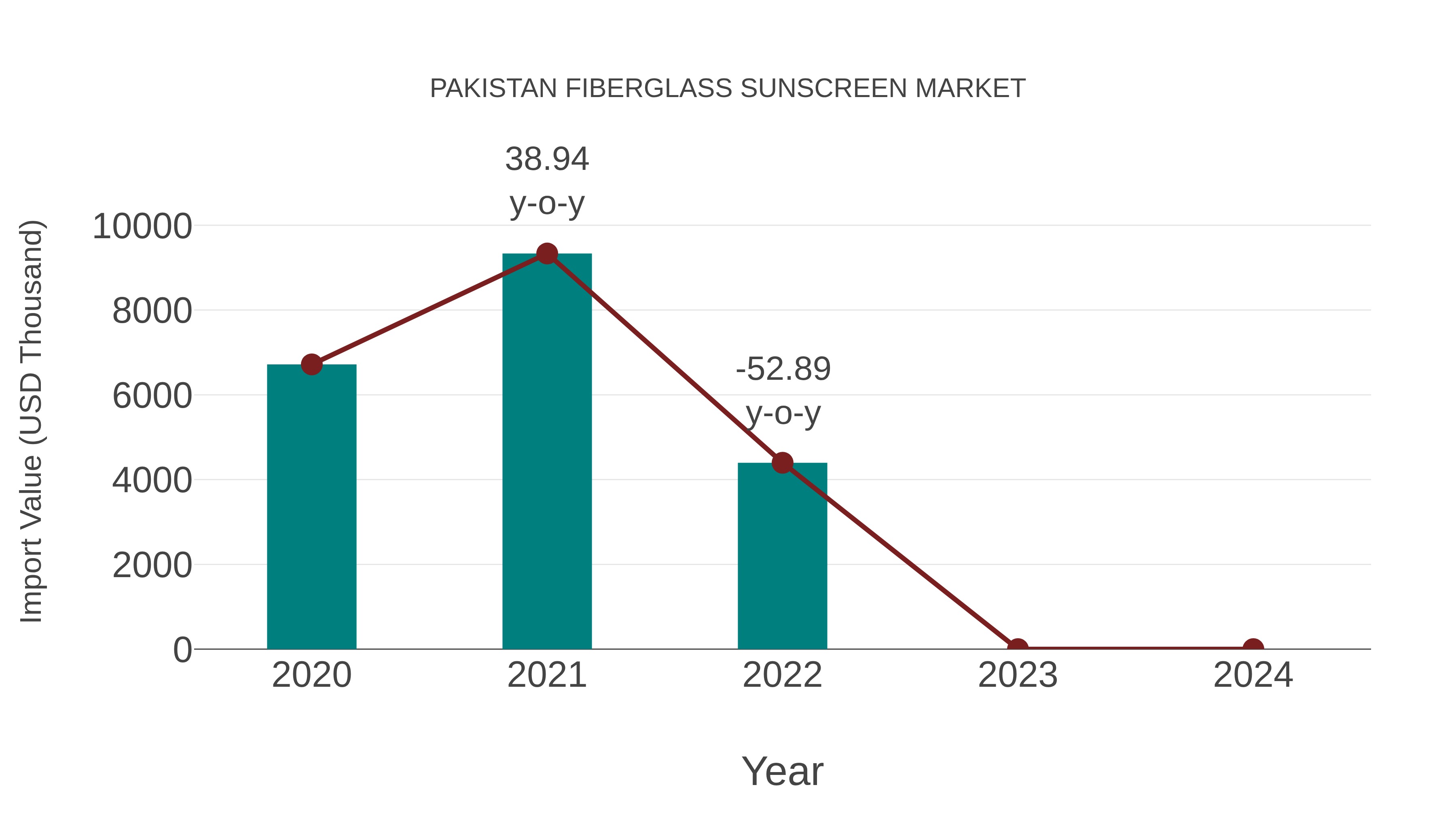 Pakistan Fiberglass Sunscreen Market: Import Trend Analysis