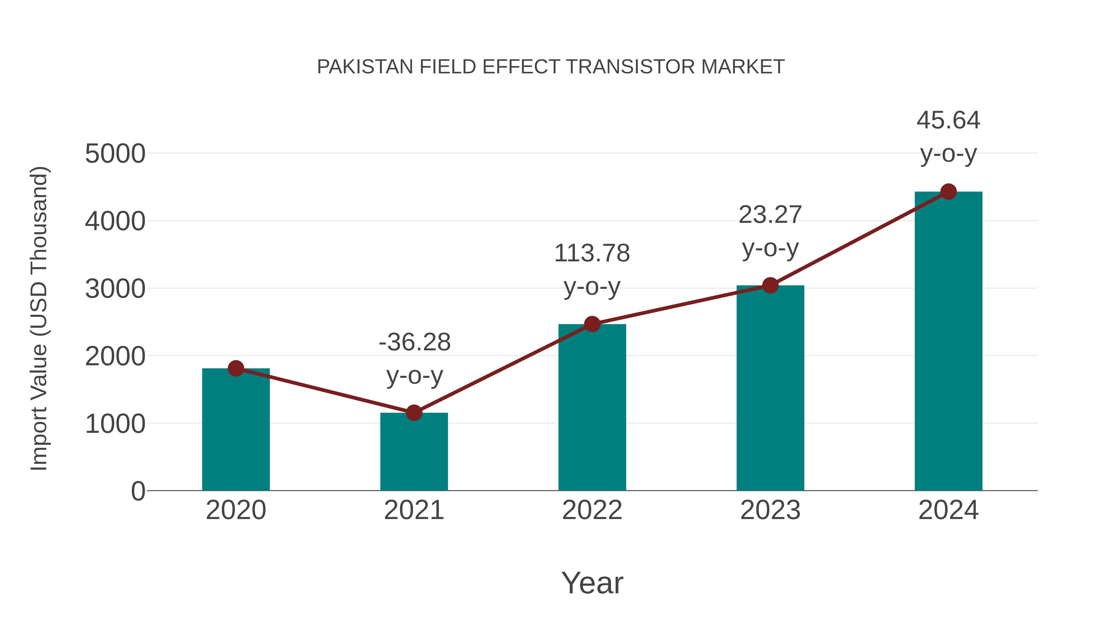 Pakistan Field Effect Transistor Market: Import Trend Analysis