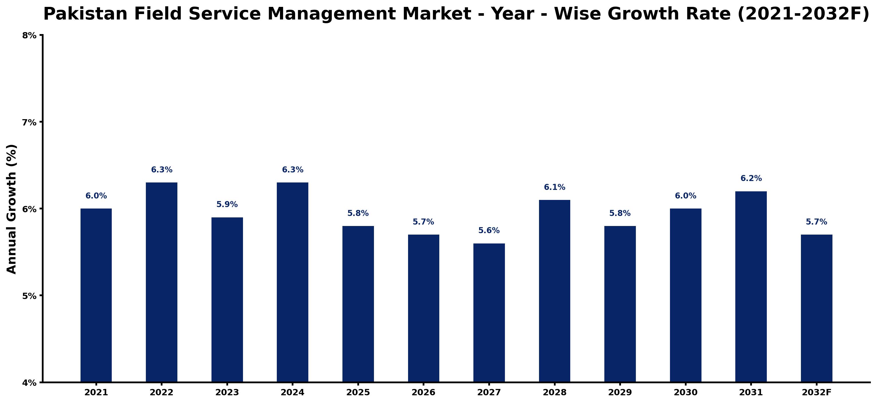 Pakistan Field Service Management Market Year-wise Growth Rate and Key Drivers