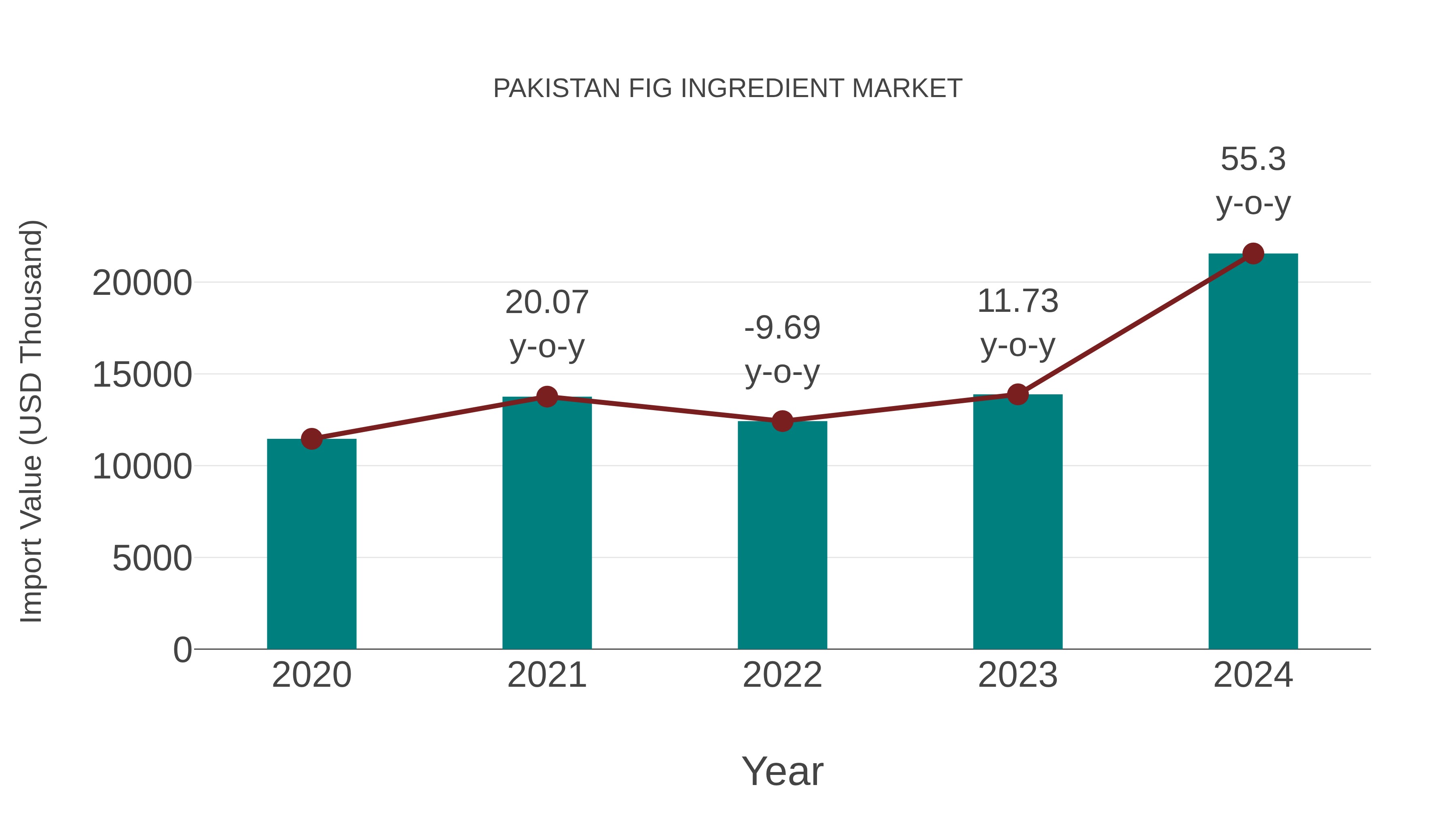  Pakistan Fig Ingredient Market: Import Trend Analysis