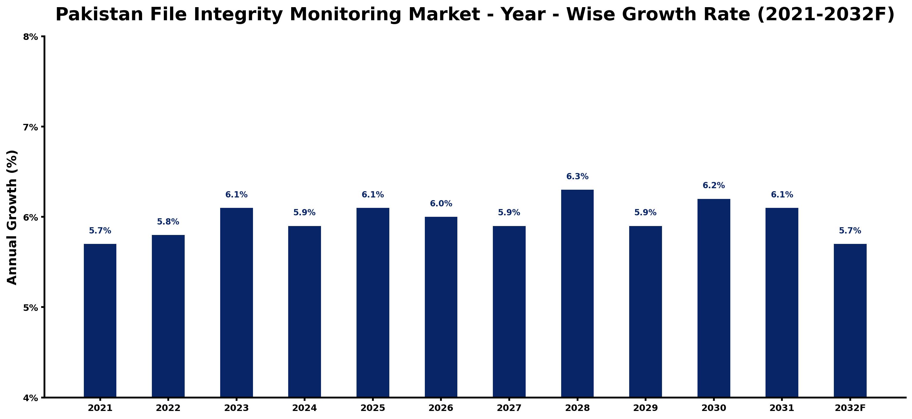 Pakistan File Integrity Monitoring Market Year-wise Growth Rate and Key Drivers