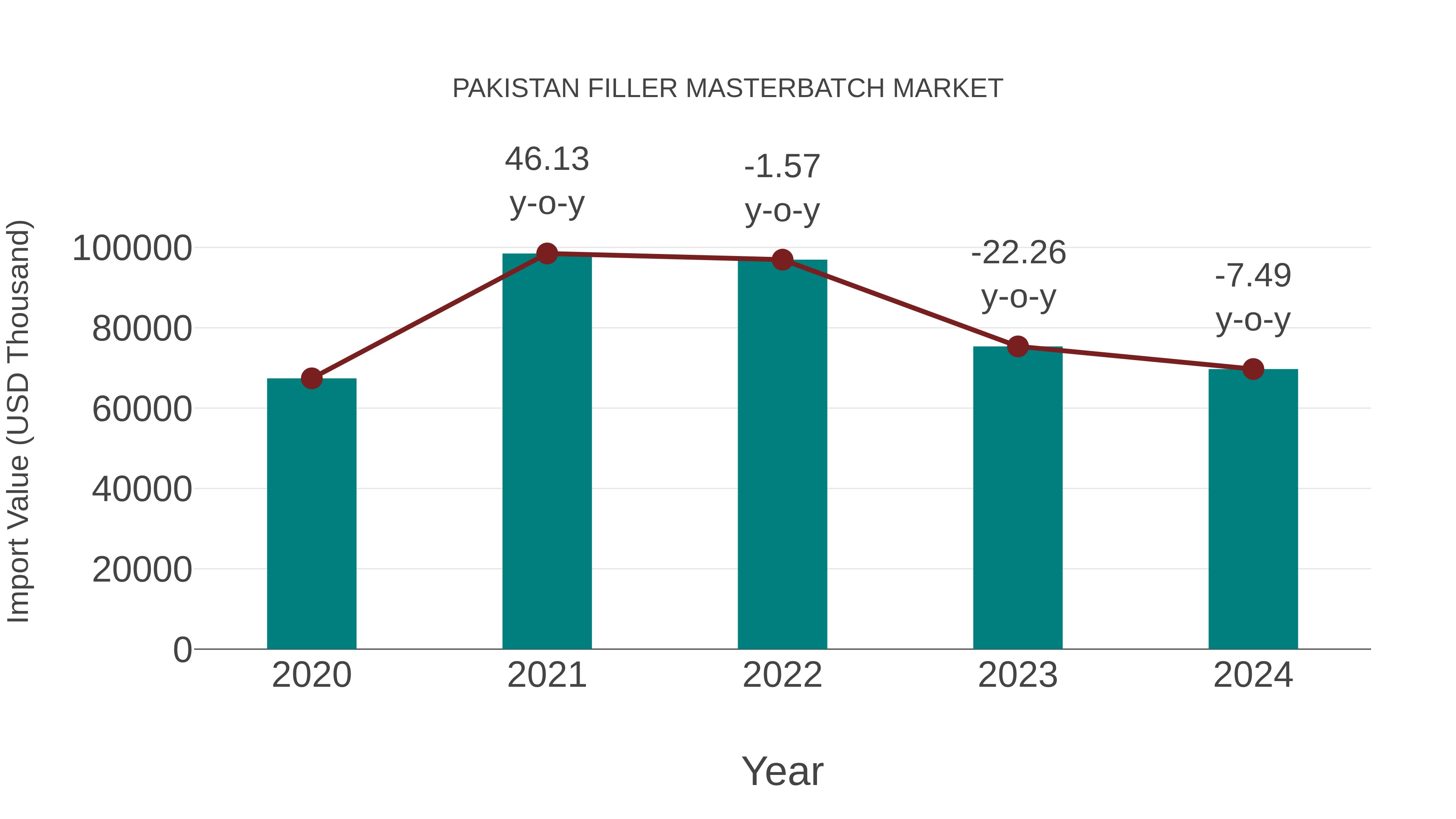  Pakistan Filler Masterbatch Market: Import Trend Analysis