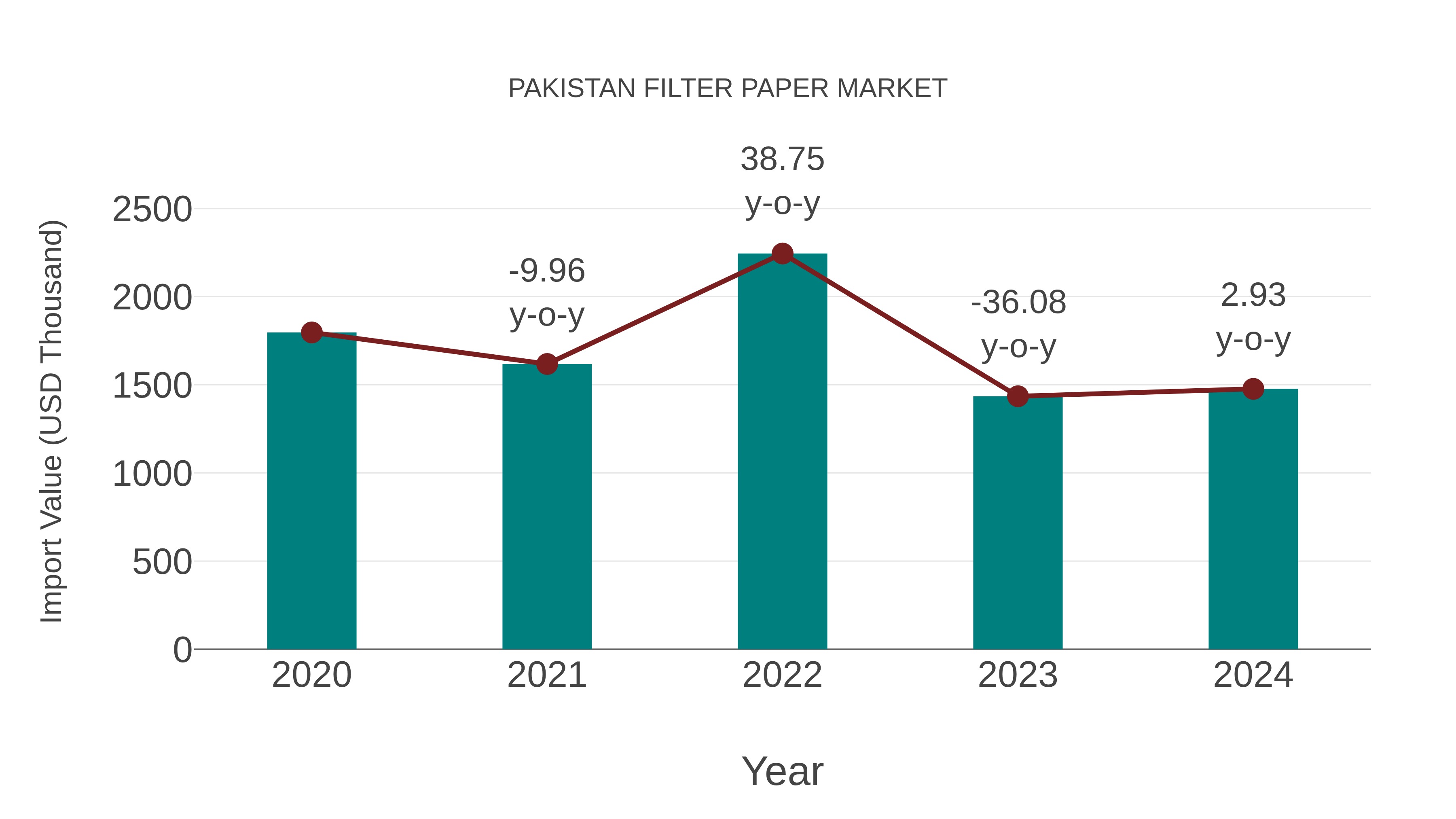  Pakistan Filter Paper Market: Import Trend Analysis