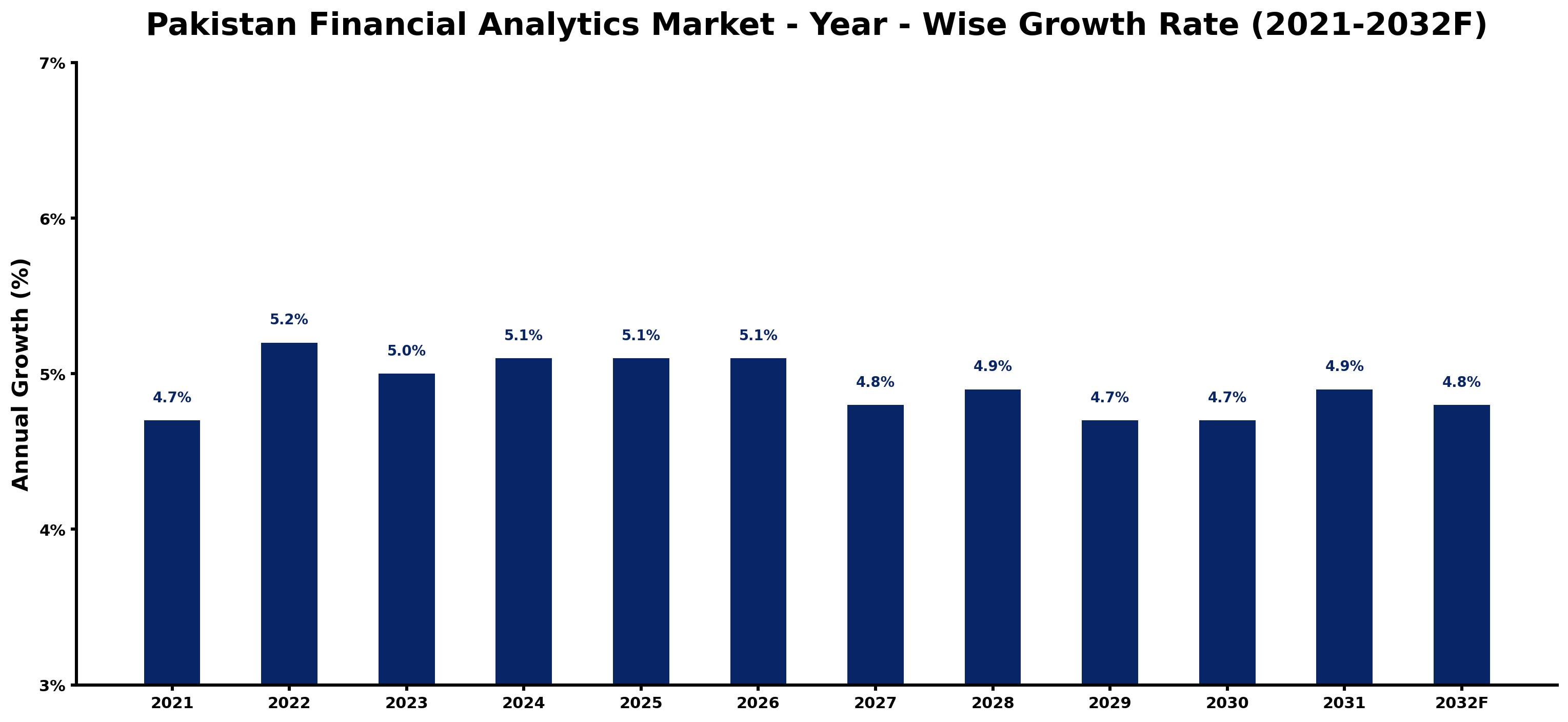 Pakistan Financial Analytics Market Year-wise Growth Rate and Key Drivers
