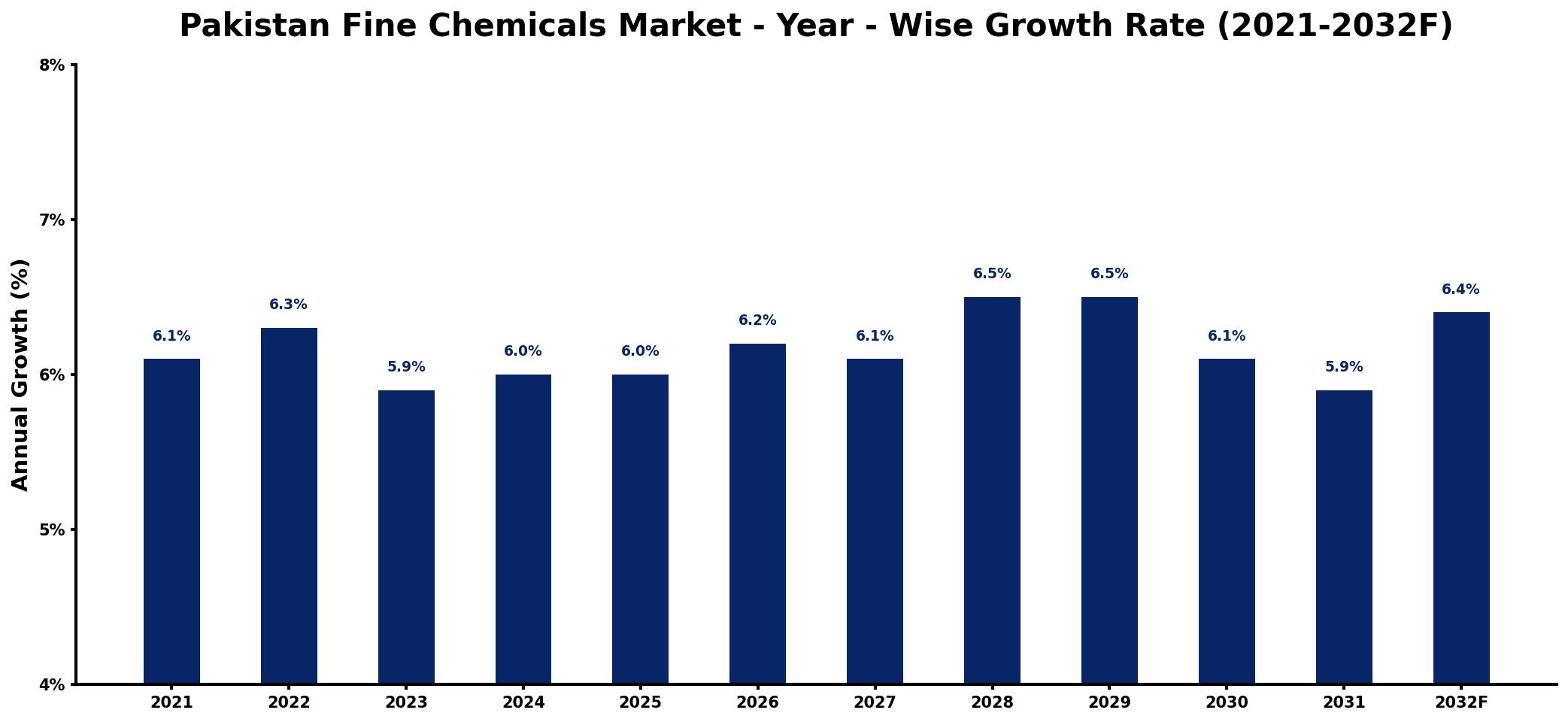 Pakistan Fine Chemicals Market Year-wise Growth Rate and Key Drivers