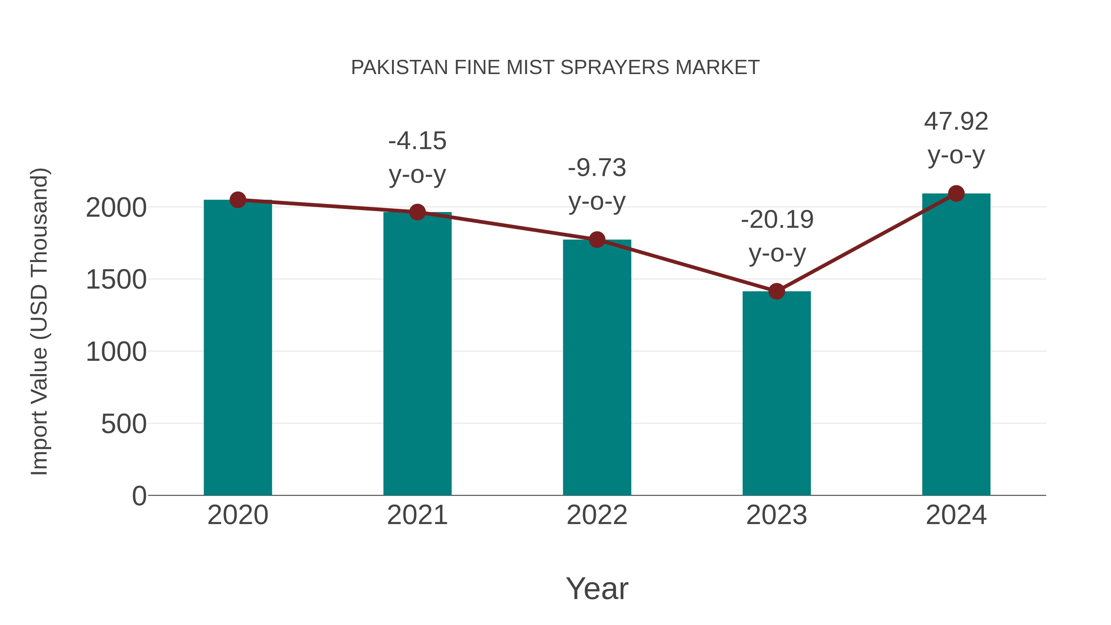  Pakistan Fine Mist Sprayers Market: Import Trend Analysis