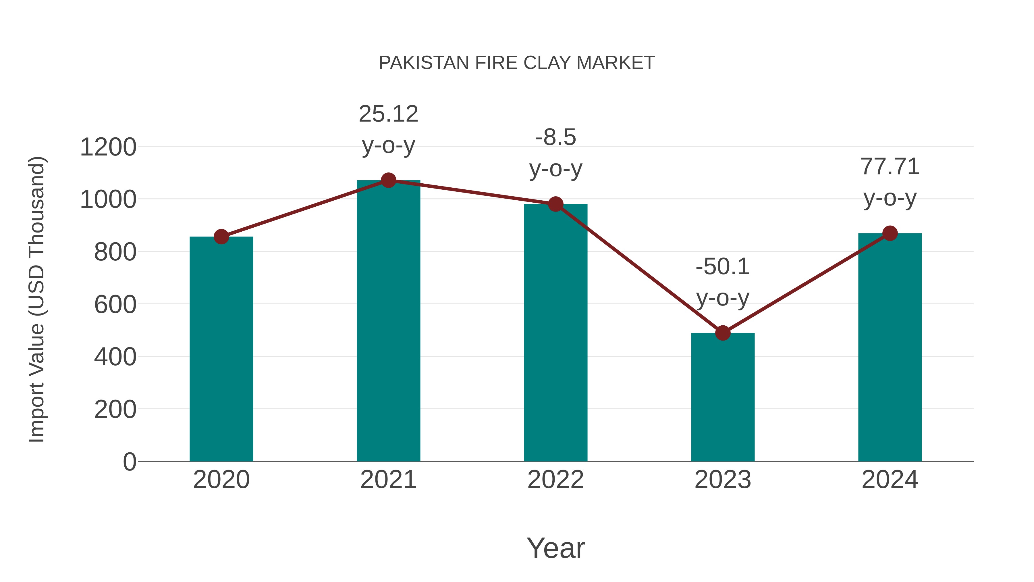 Pakistan Fire Clay Market: Import Trend Analysis