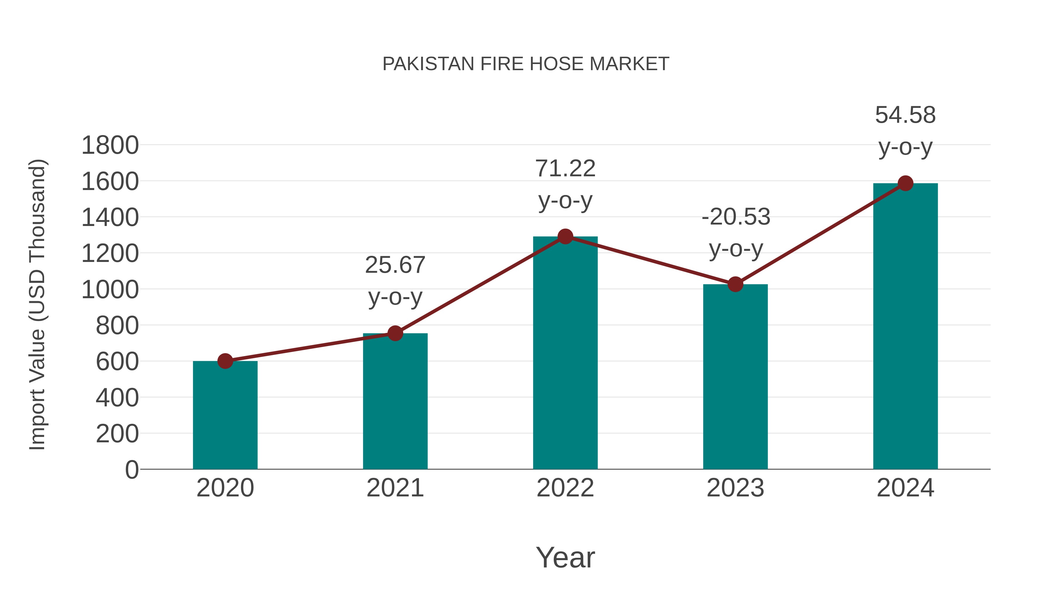  Pakistan Fire Hose Market: Import Trend Analysis