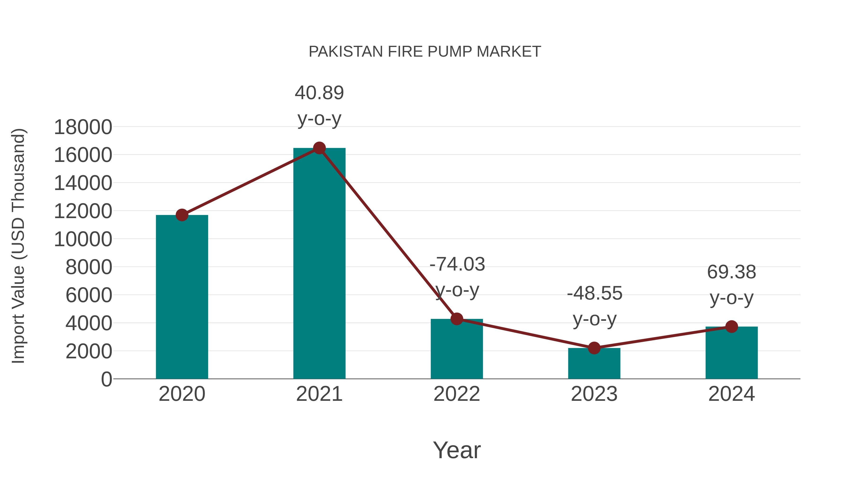 Pakistan Fire Pump Market: Import Trend Analysis