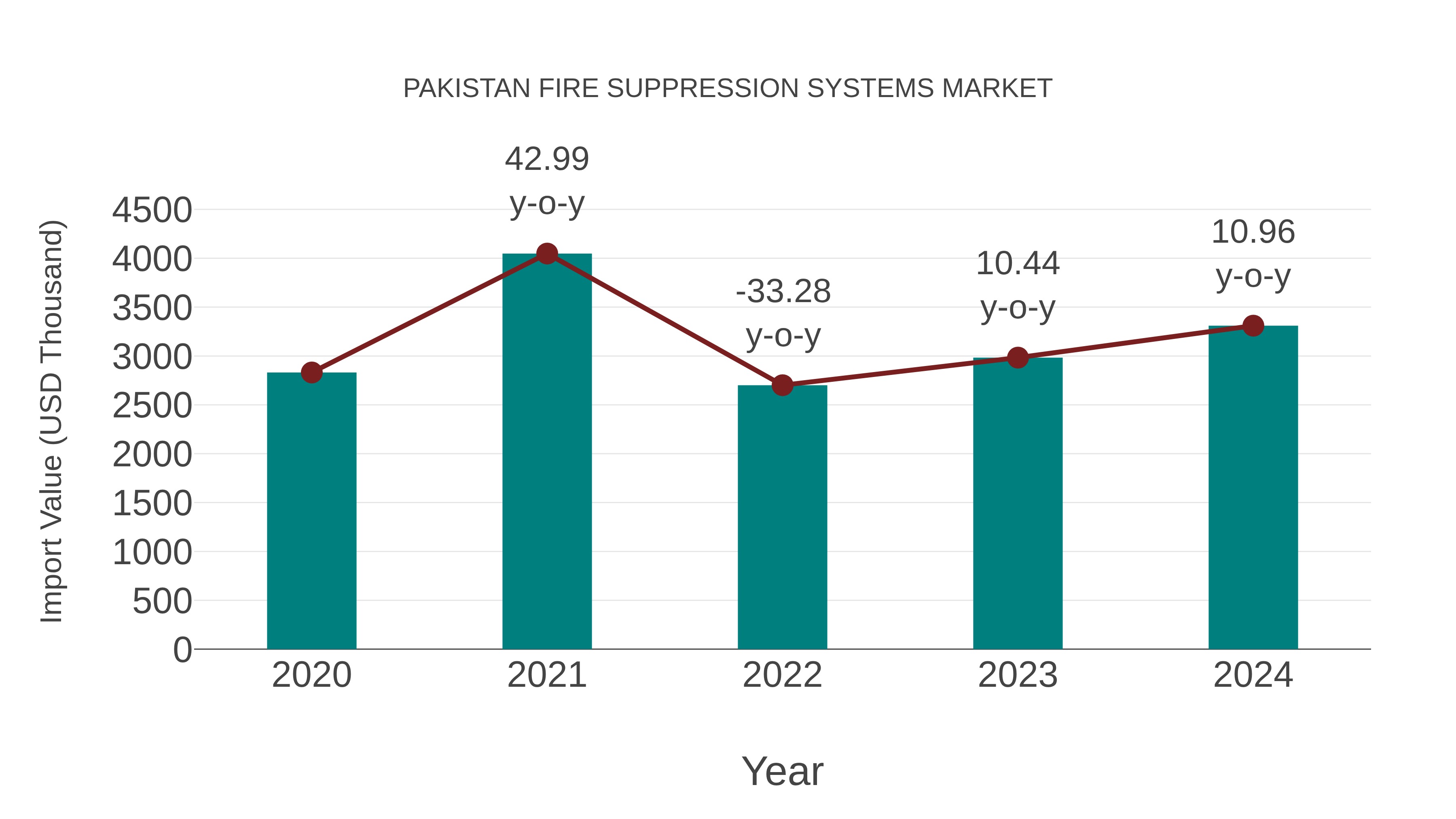  Pakistan Fire Suppression Systems Market: Import Trend Analysis