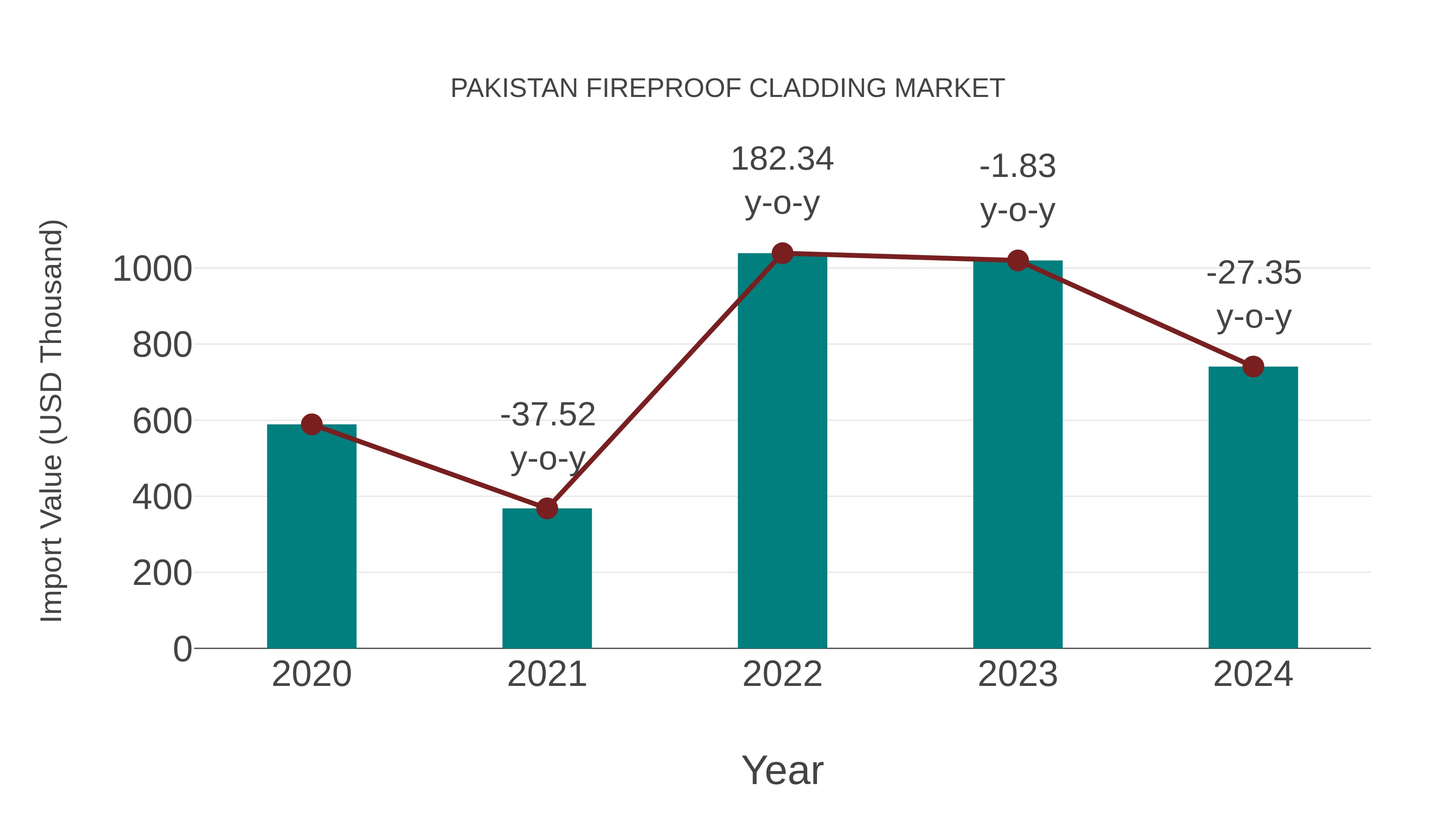  Pakistan Fireproof Cladding Market: Import Trend Analysis