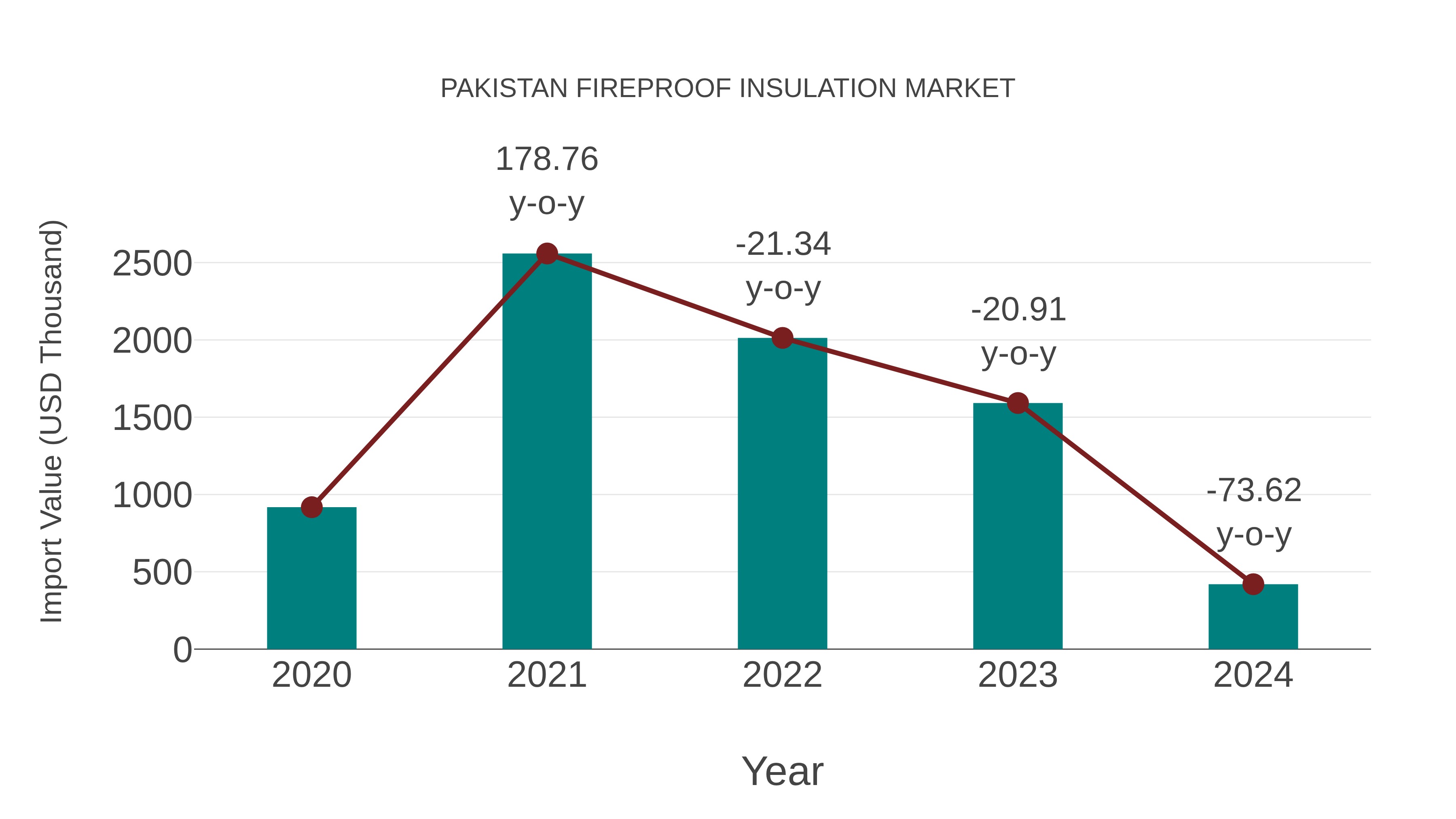  Pakistan Fireproof Insulation Market: Import Trend Analysis