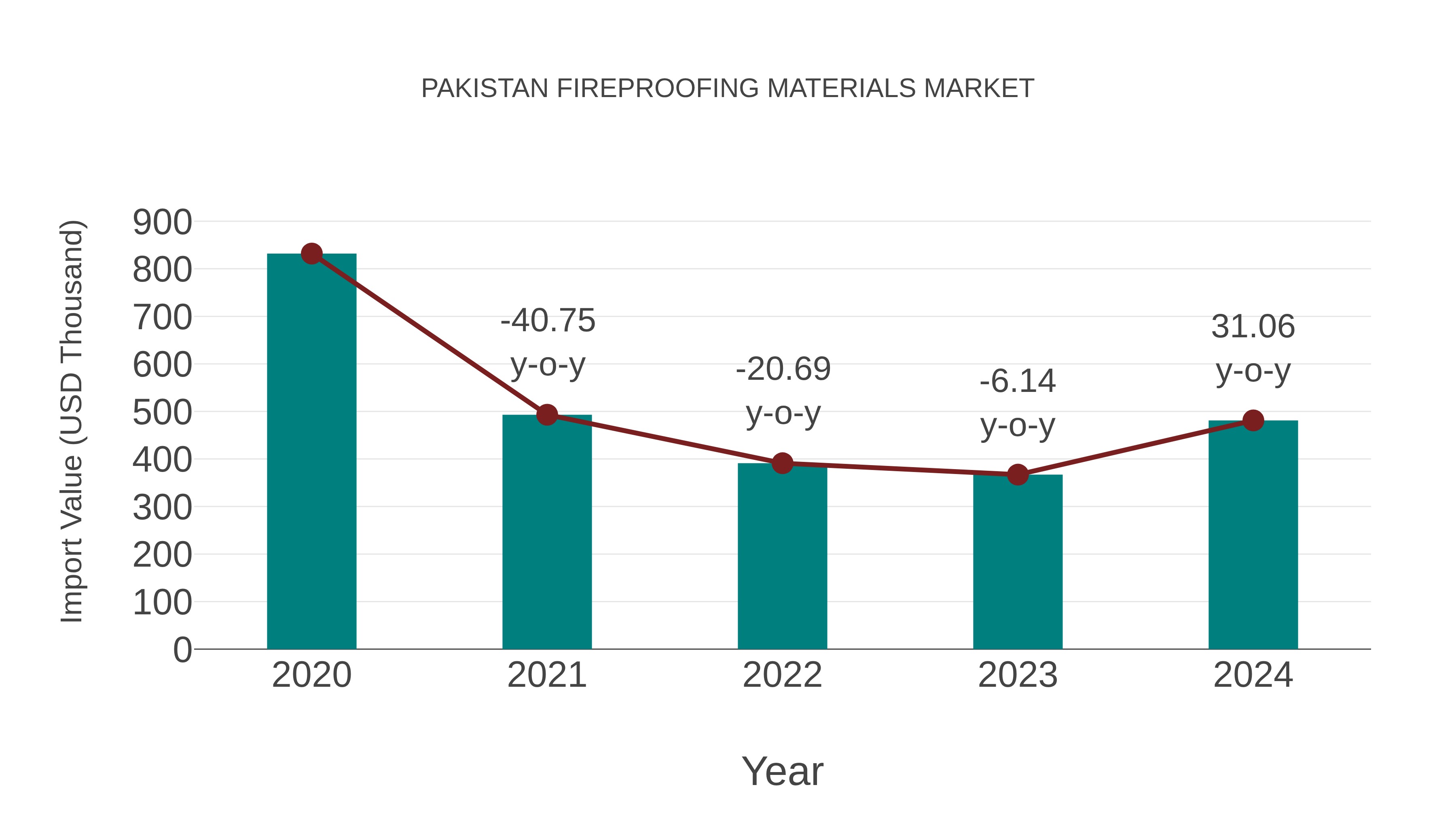  Pakistan Fireproofing Materials Market: Import Trend Analysis