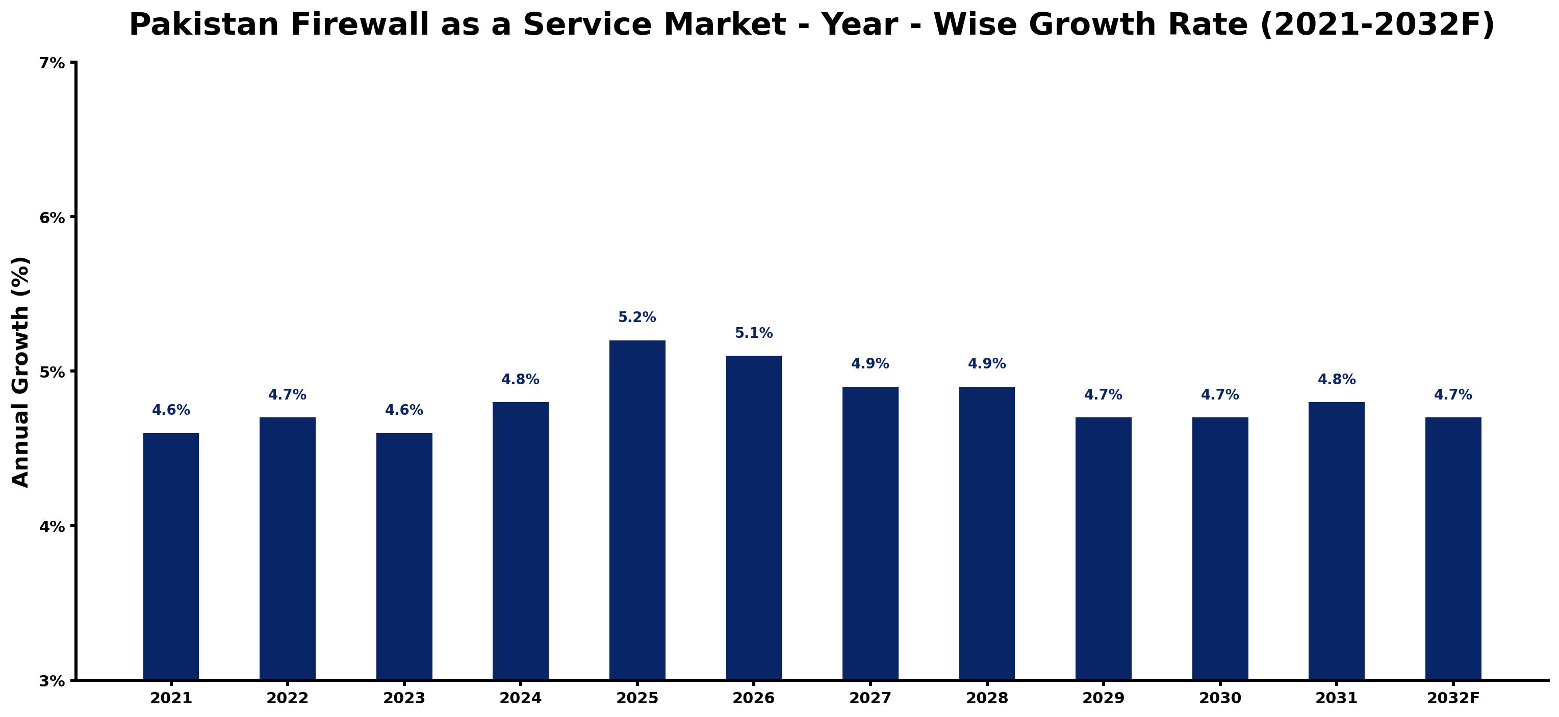 Pakistan Firewall as a Service Market Year-wise Growth Rate and Key Drivers