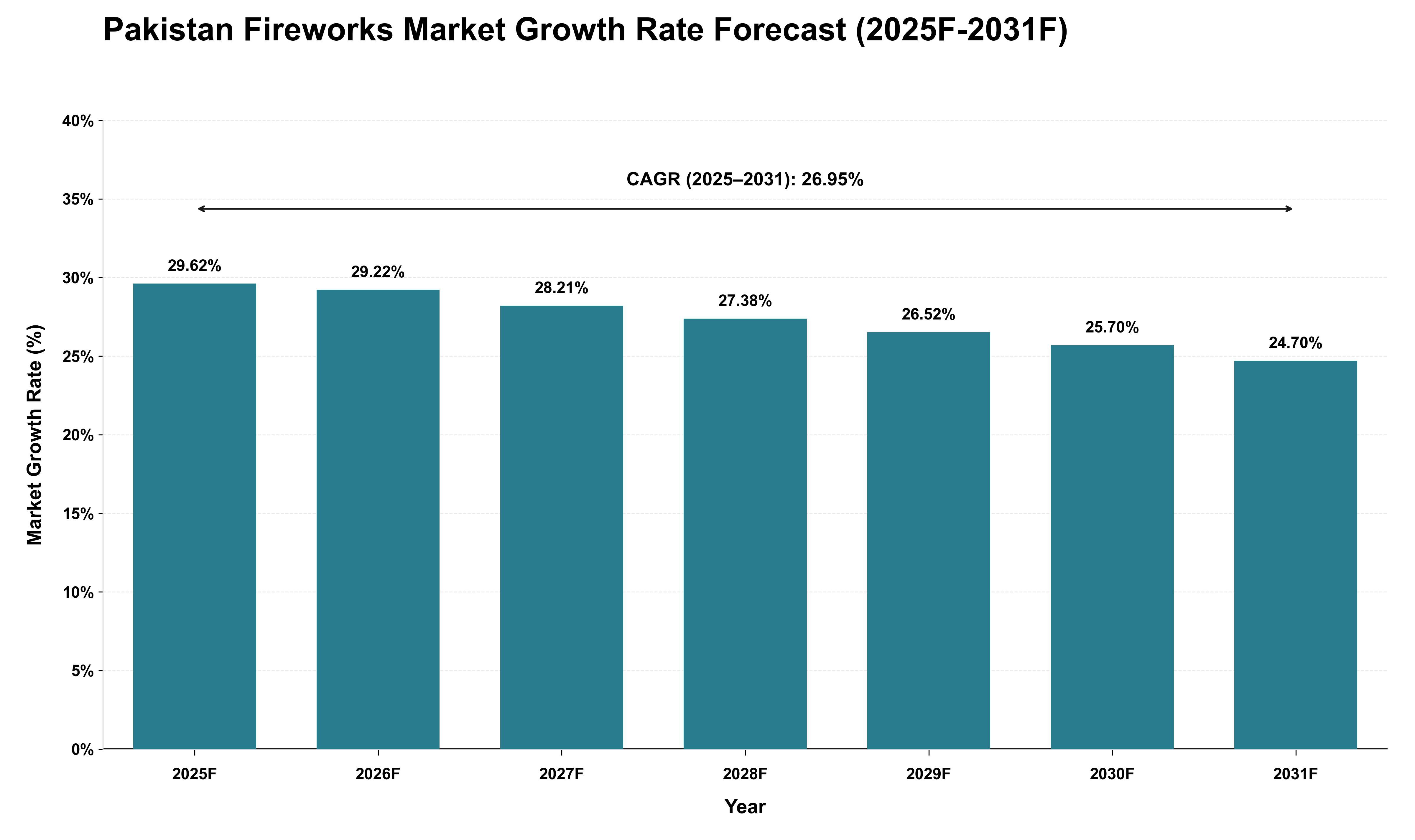Pakistan Fireworks Market Growth Rate Analysis (2025 - 2031)