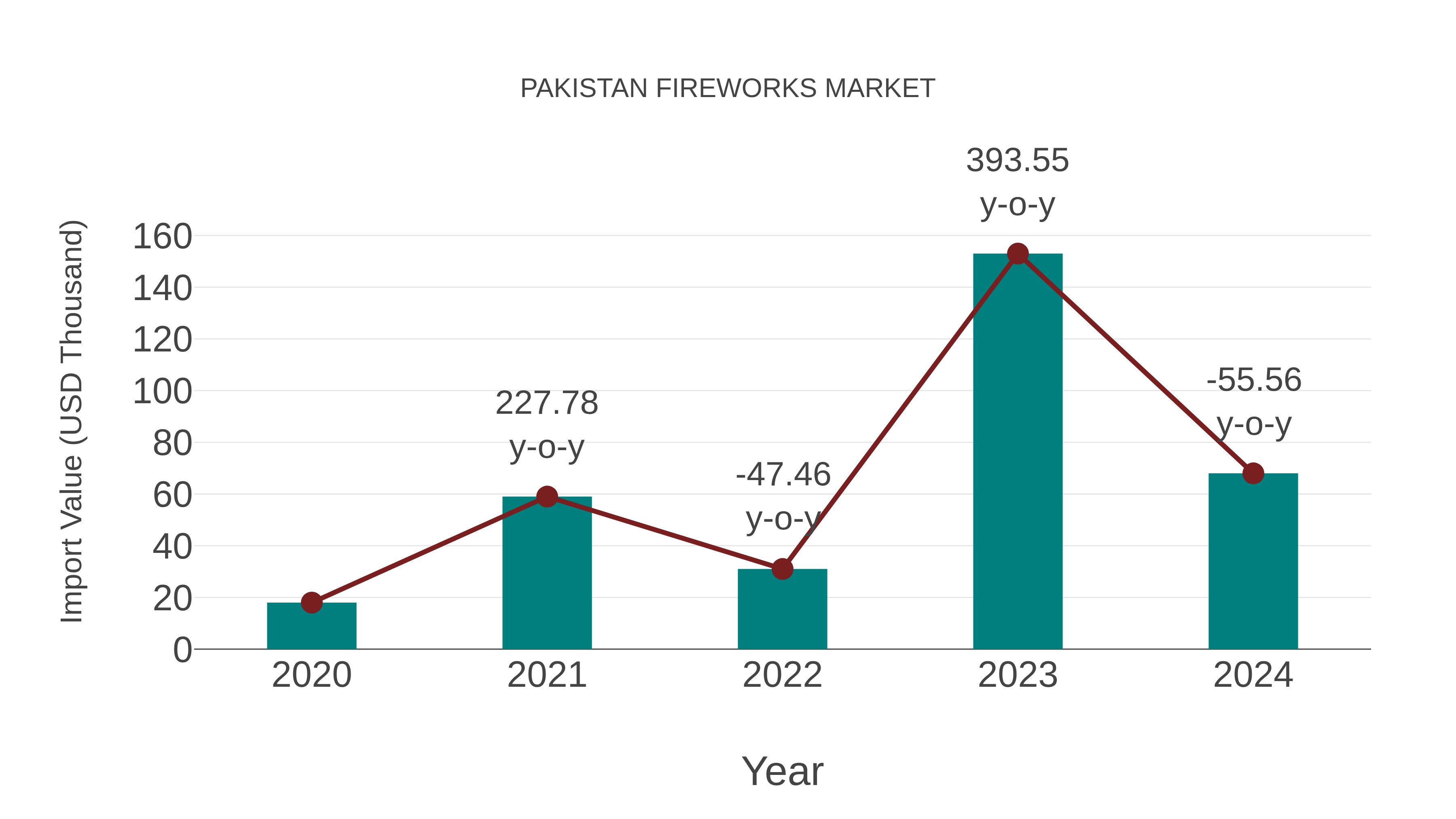 Pakistan Fireworks Market: Import Trend Analysis