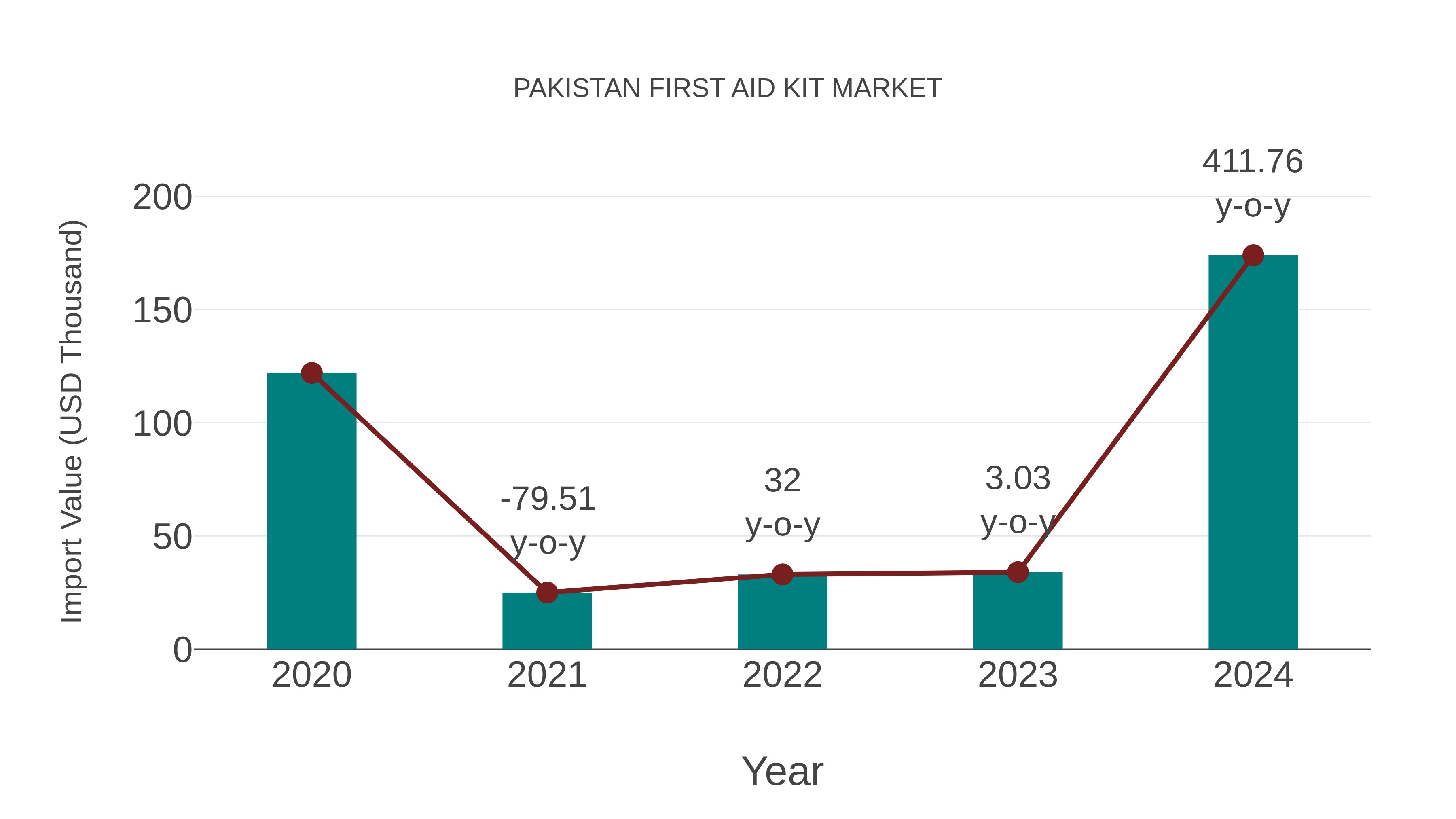  Pakistan First Aid Kit Market: Import Trend Analysis