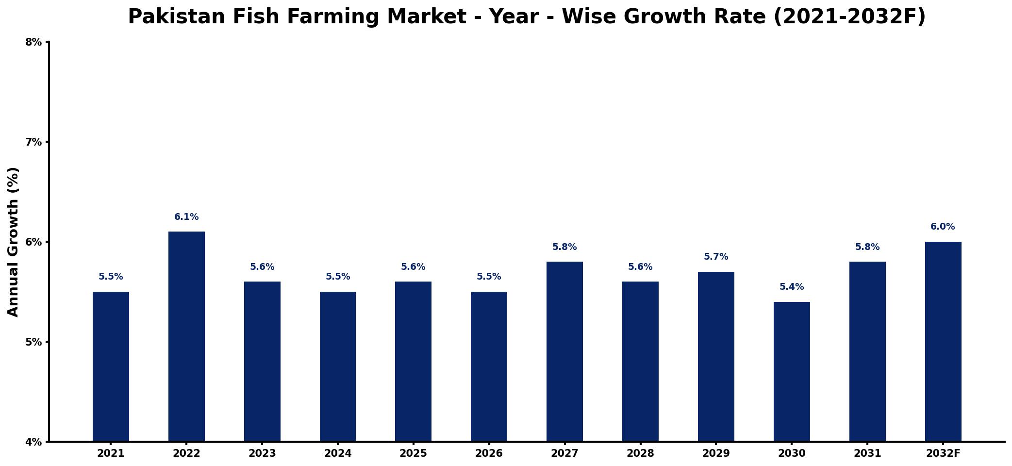 Pakistan Fish Farming Market Year-wise Growth Rate and Key Drivers