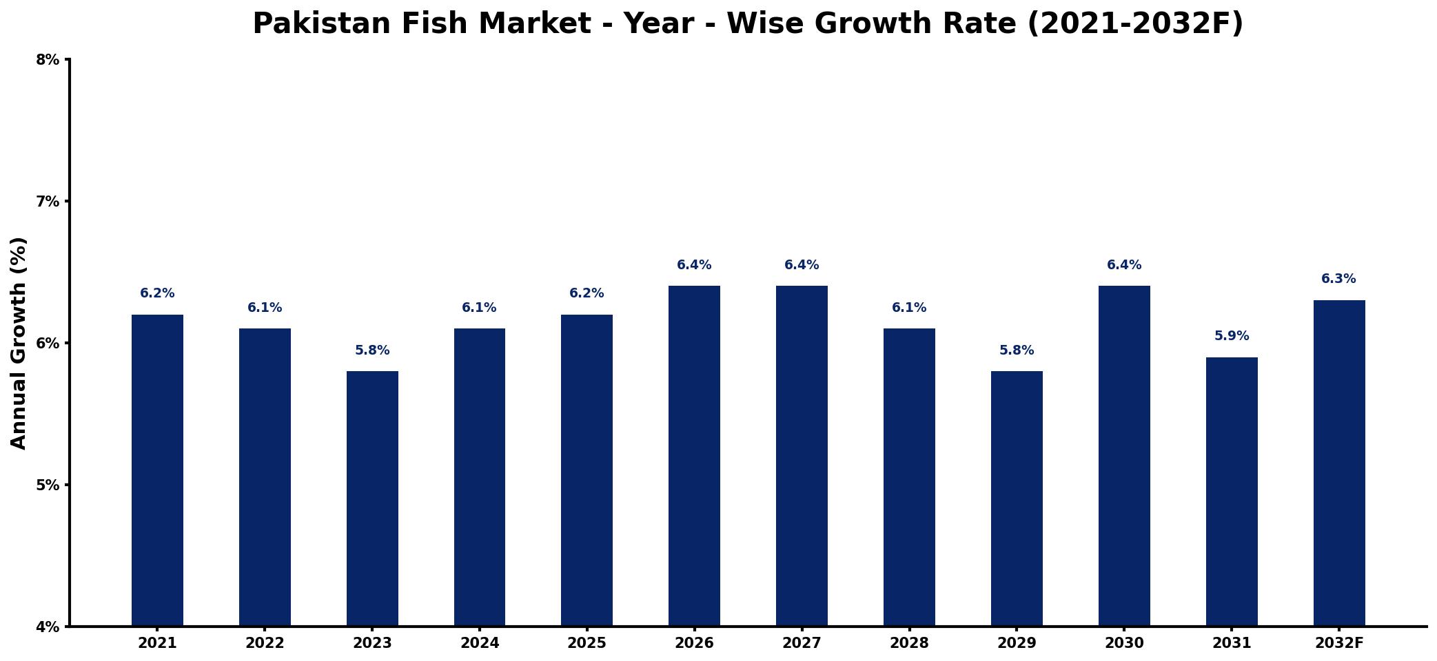 Pakistan Fish Market Year-wise Growth Rate and Key Drivers
