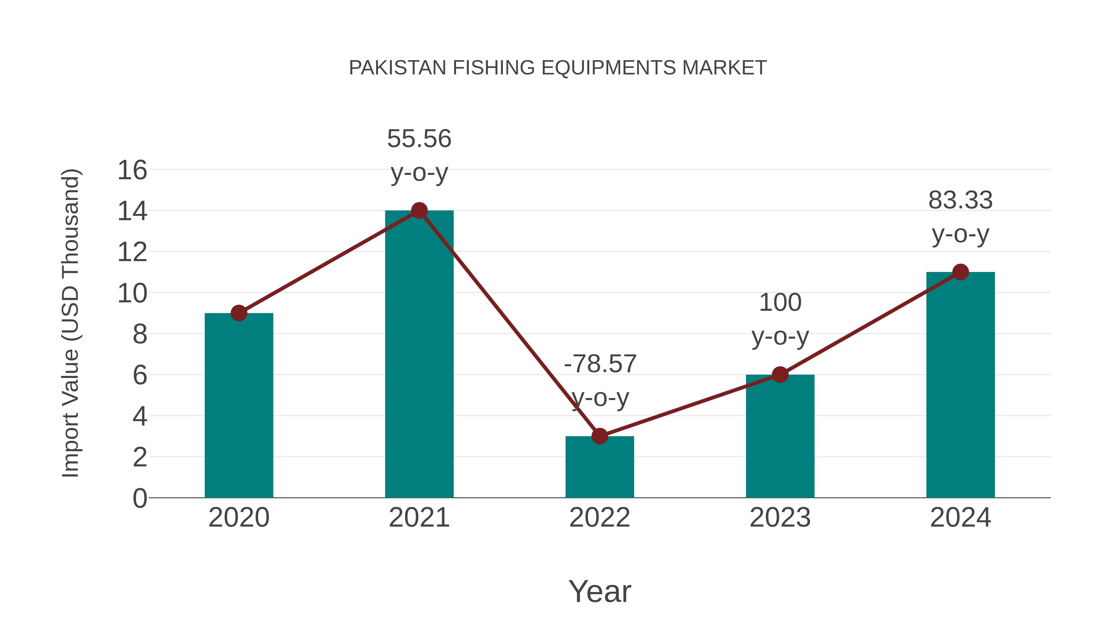 Pakistan Fishing Equipments Market: Import Trend Analysis