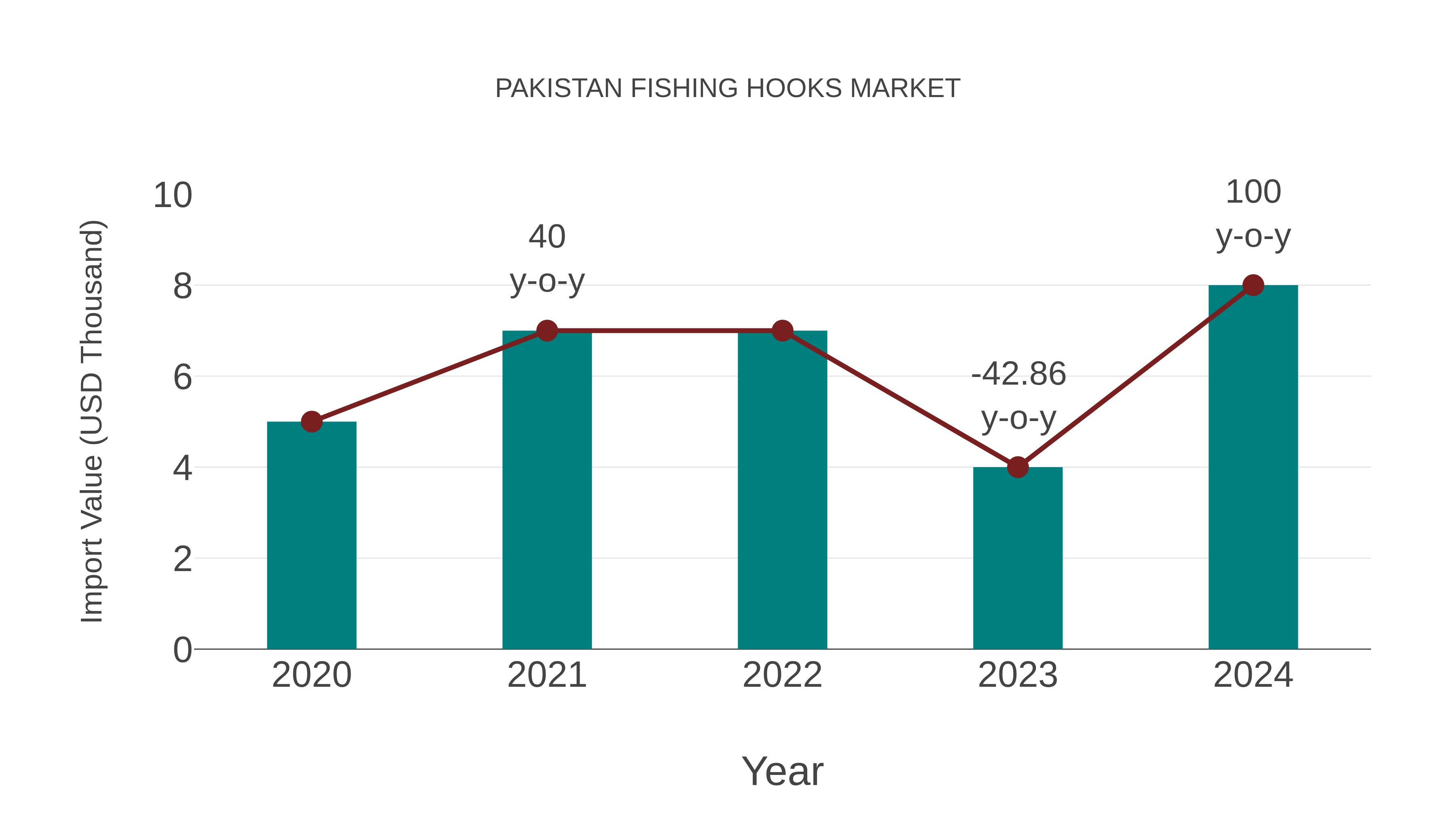Pakistan Fishing Hooks Market: Import Trend Analysis