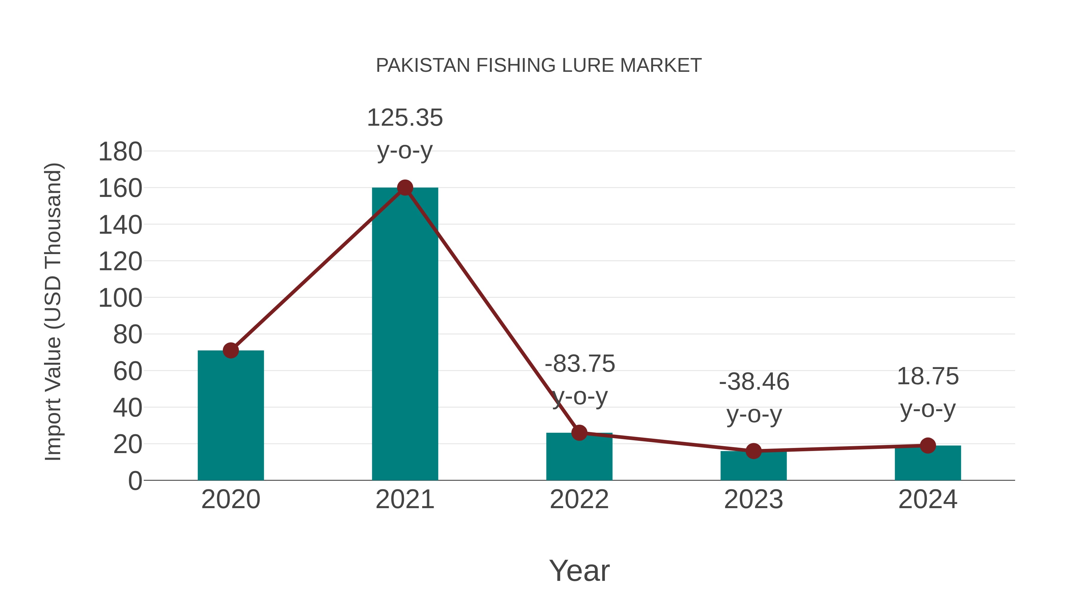 Pakistan Fishing Lure Market: Import Trend Analysis