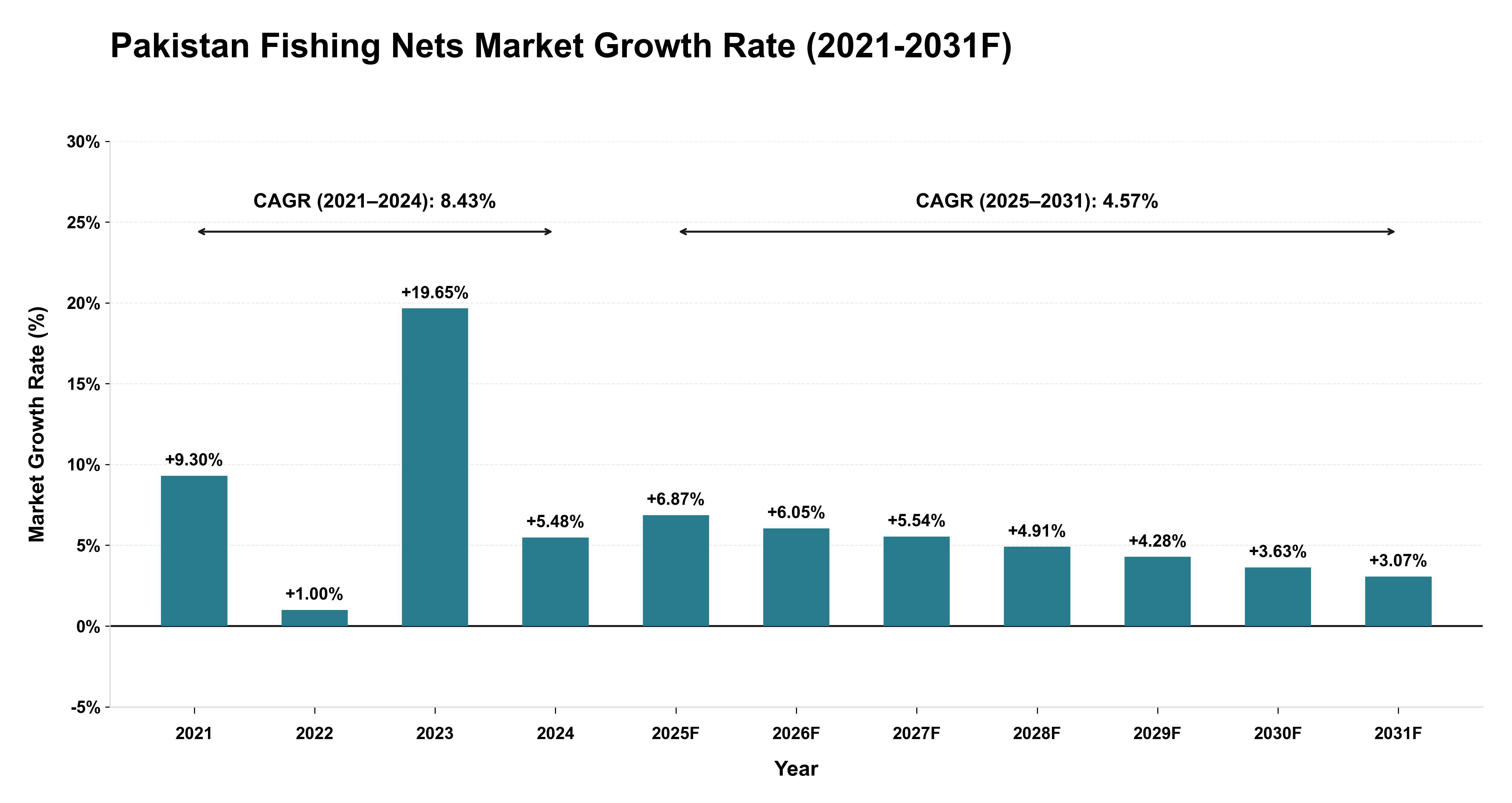 Pakistan Fishing Nets Market Year-wise Growth Rate (2021-2031F)