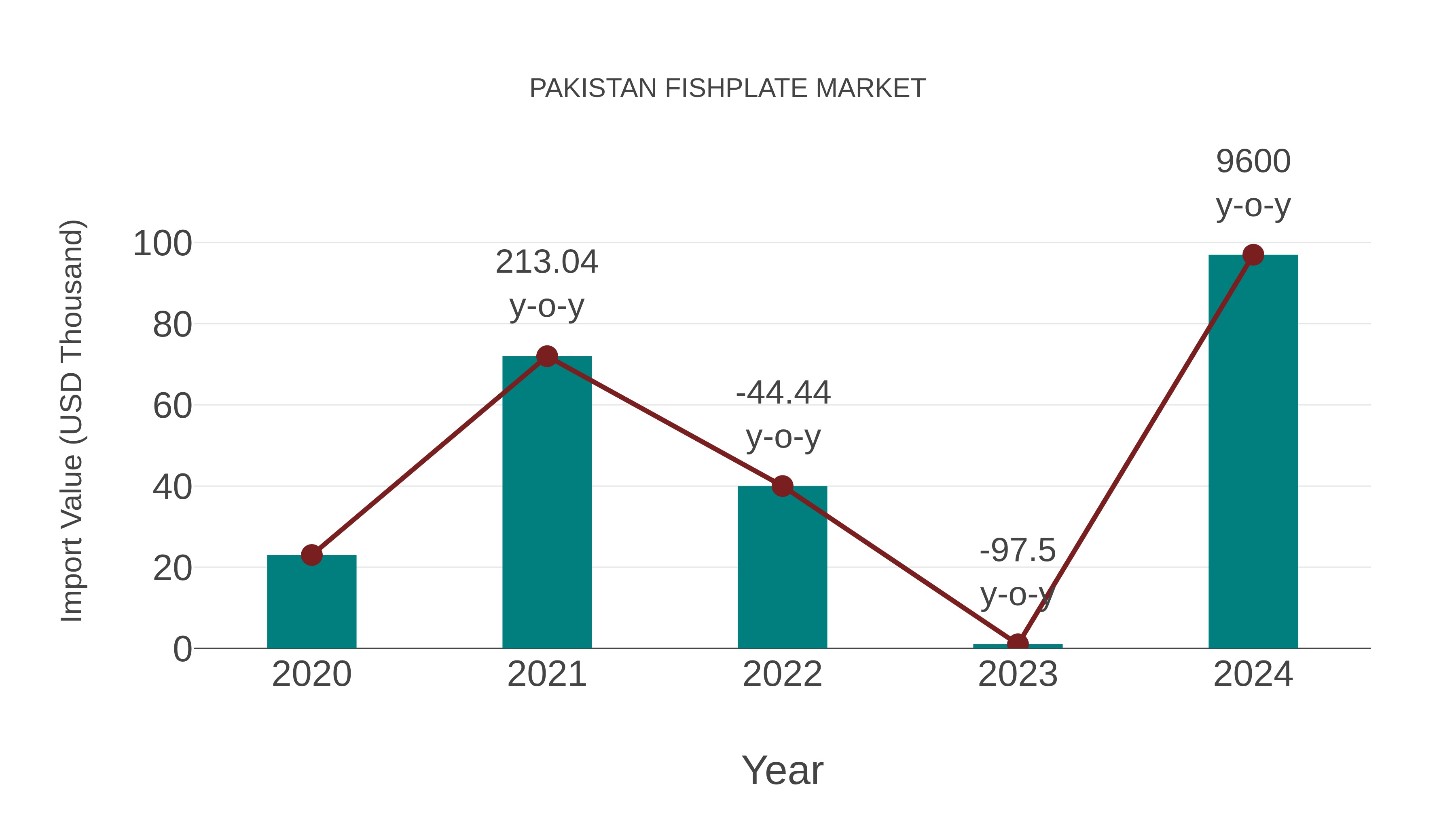 Pakistan Fishplate Market: Import Trend Analysis