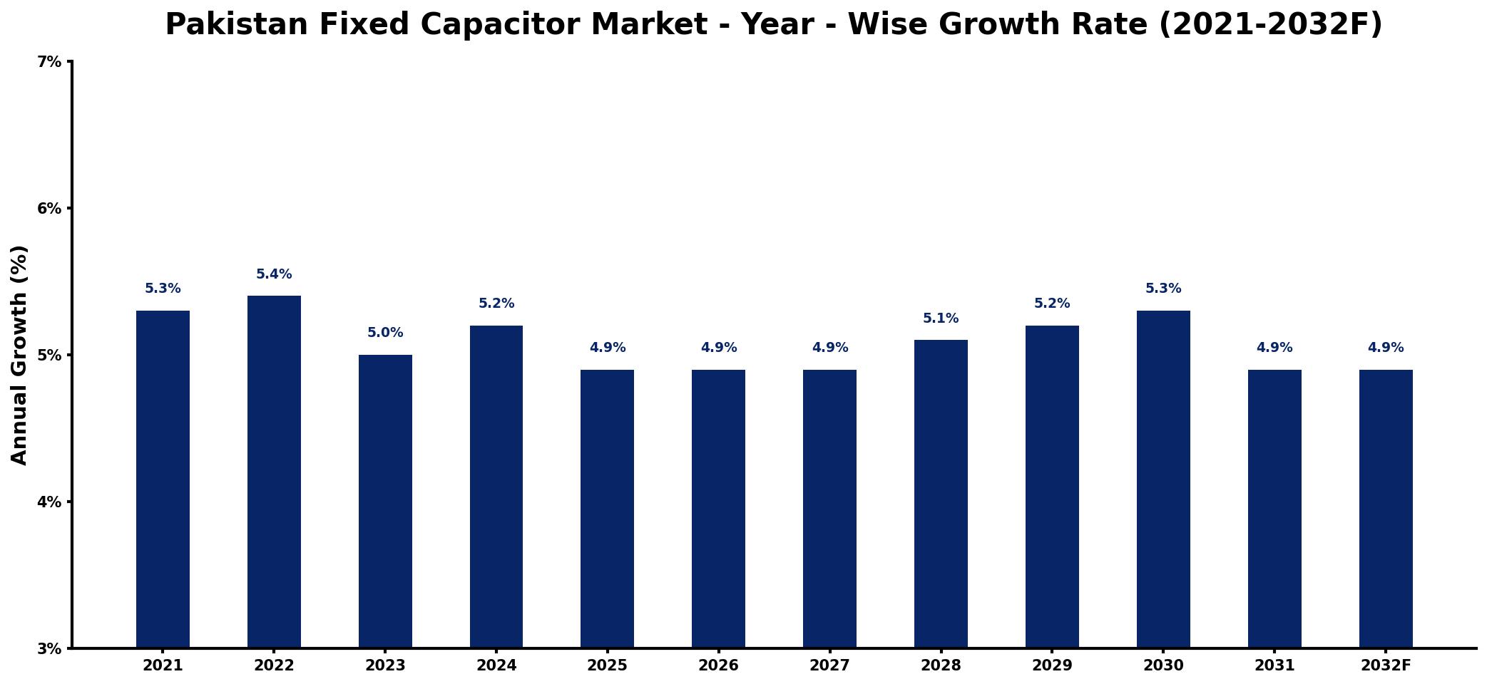 Pakistan Fixed Capacitor Market Year-wise Growth Rate and Key Drivers