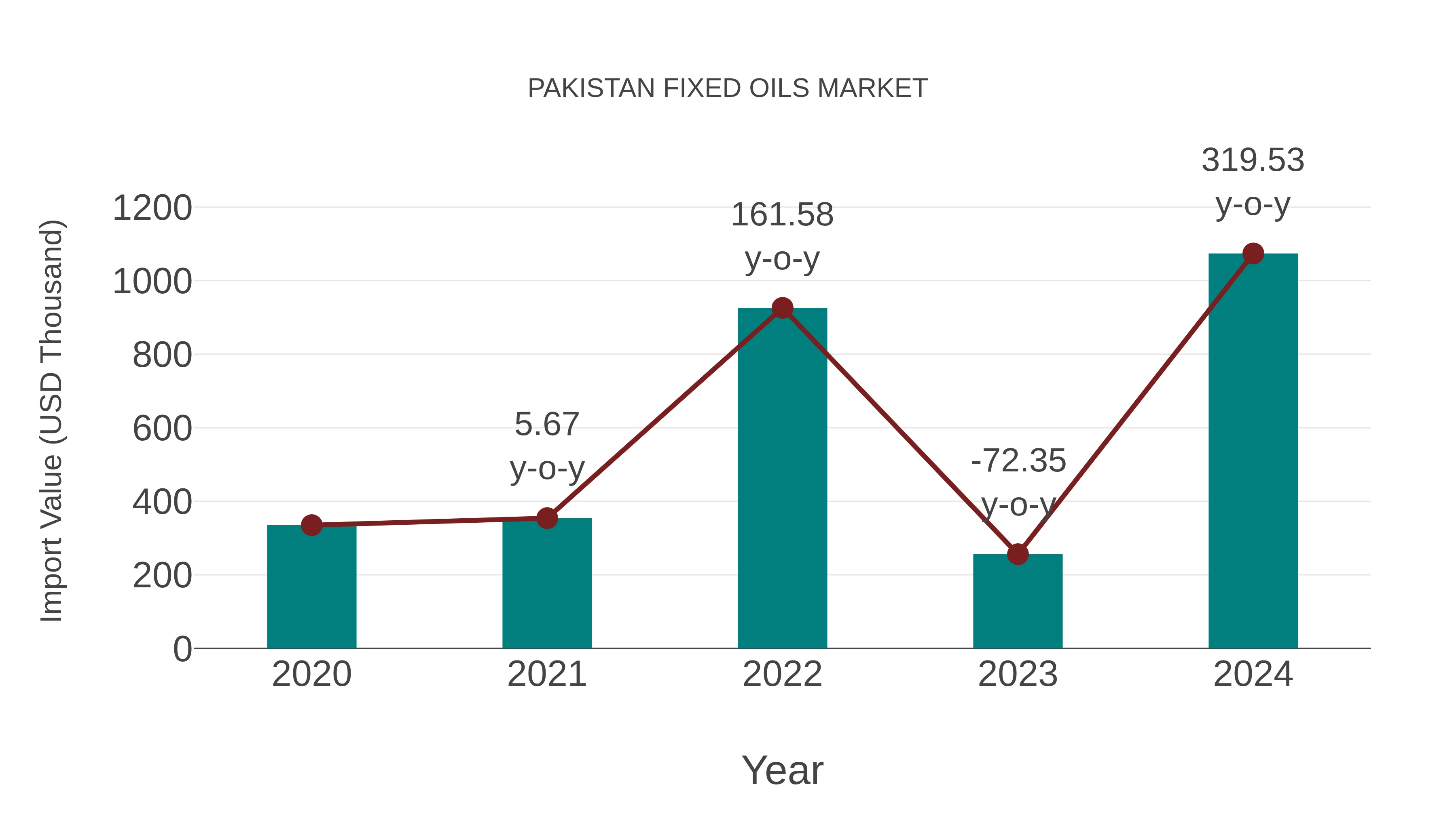 Pakistan Fixed Oils Market: Import Trend Analysis