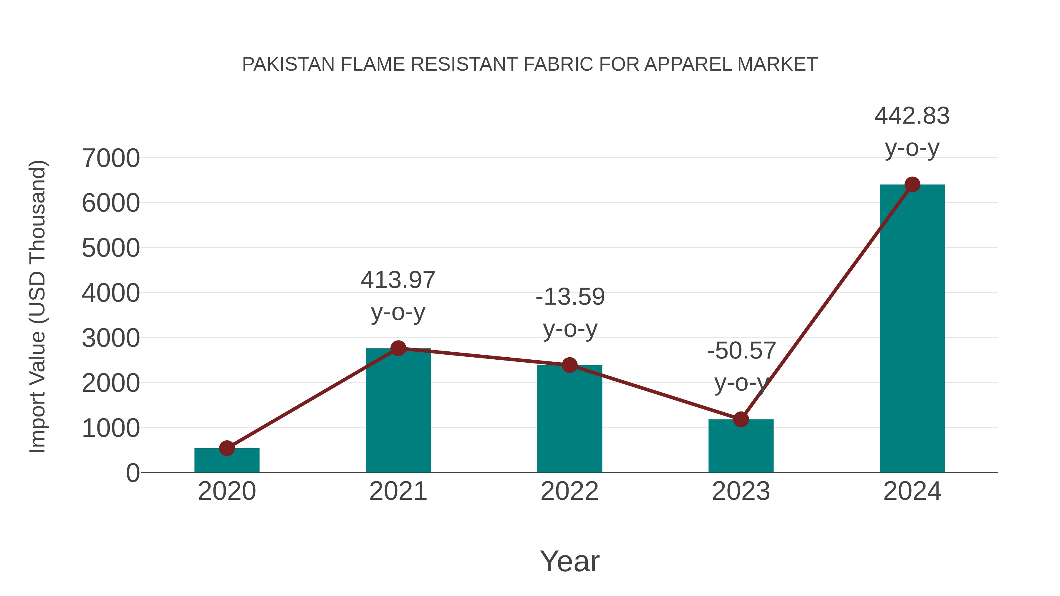 Pakistan Flame Resistant Fabric for Apparel Market: Import Trend Analysis