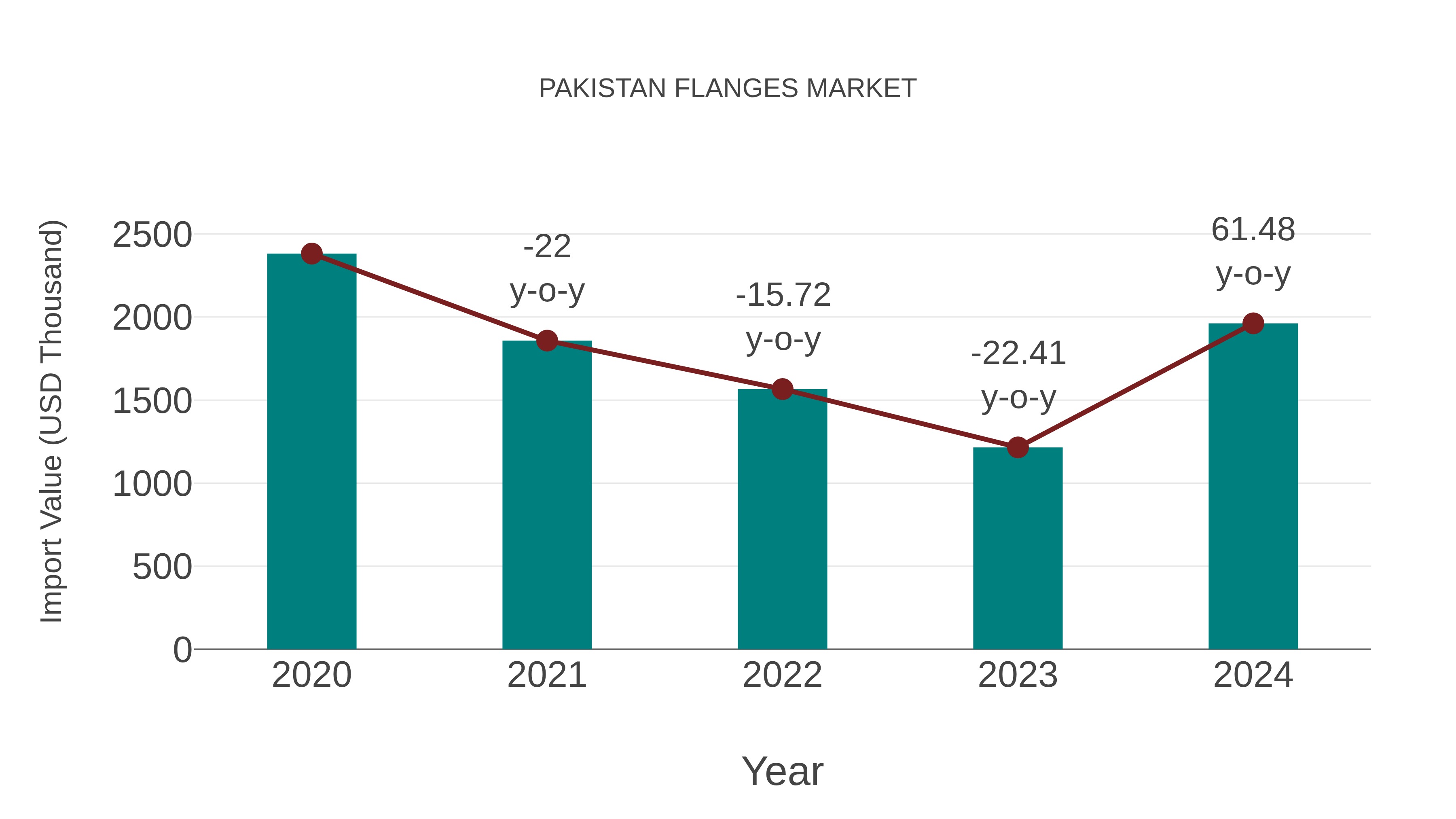 Pakistan Flanges Market: Import Trend Analysis