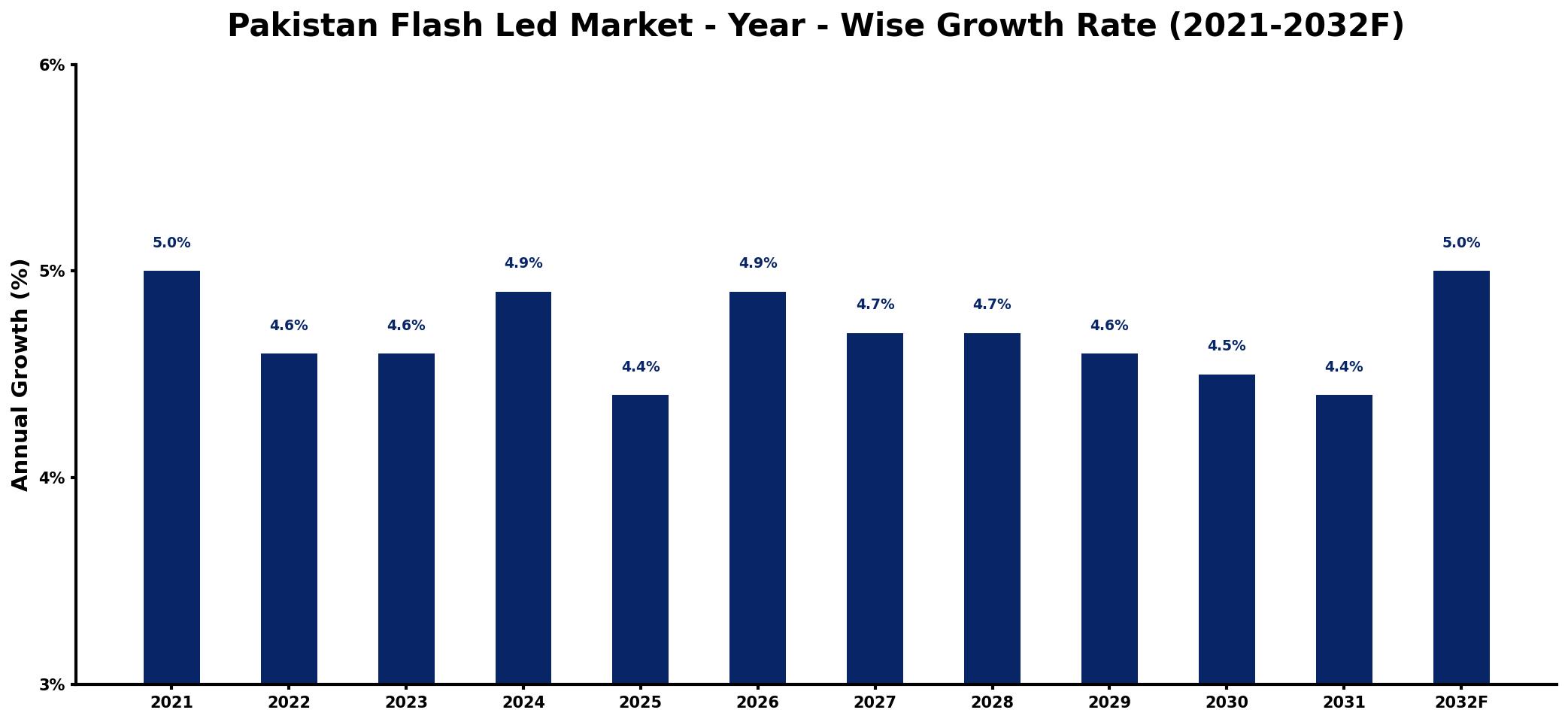 Pakistan Flash Led Market Year-wise Growth Rate and Key Drivers