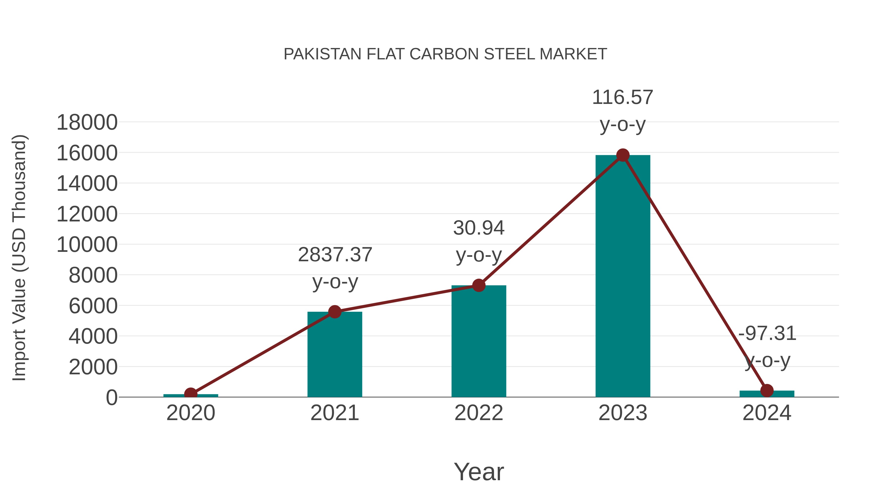  Pakistan Flat Carbon Steel Market: Import Trend Analysis
