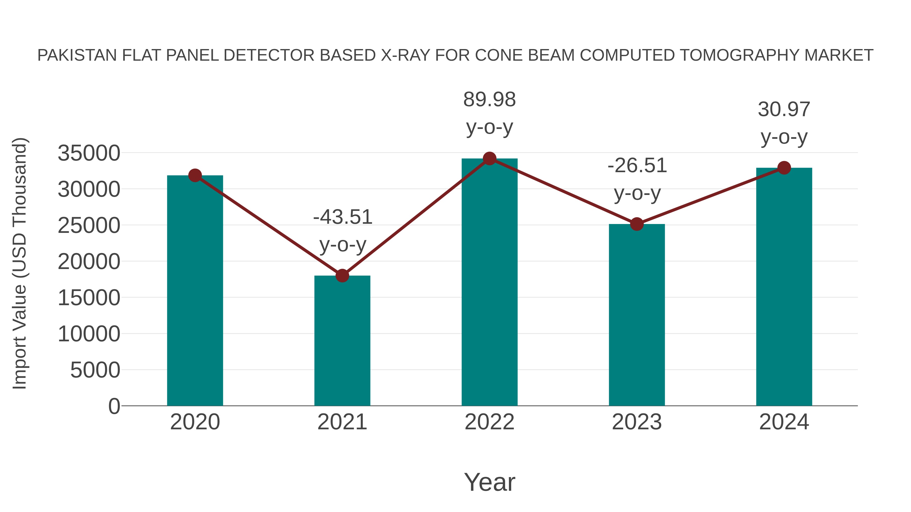 Pakistan Flat Panel Detector Based X-ray for Cone Beam Computed Tomography Market: Import Trend Analysis