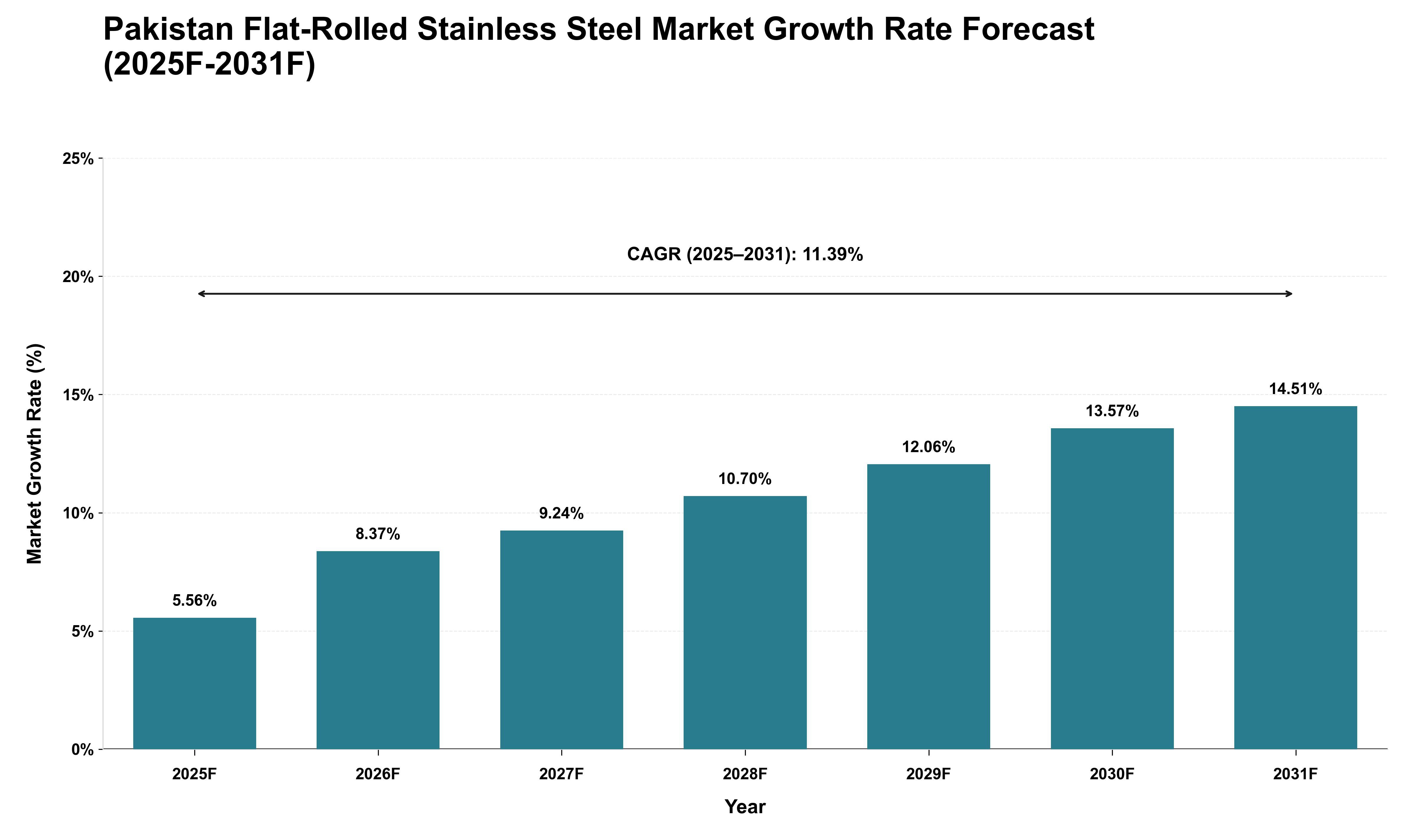 Pakistan Flat-Rolled Stainless Steel Market Growth Rate Analysis (2025 - 2031)