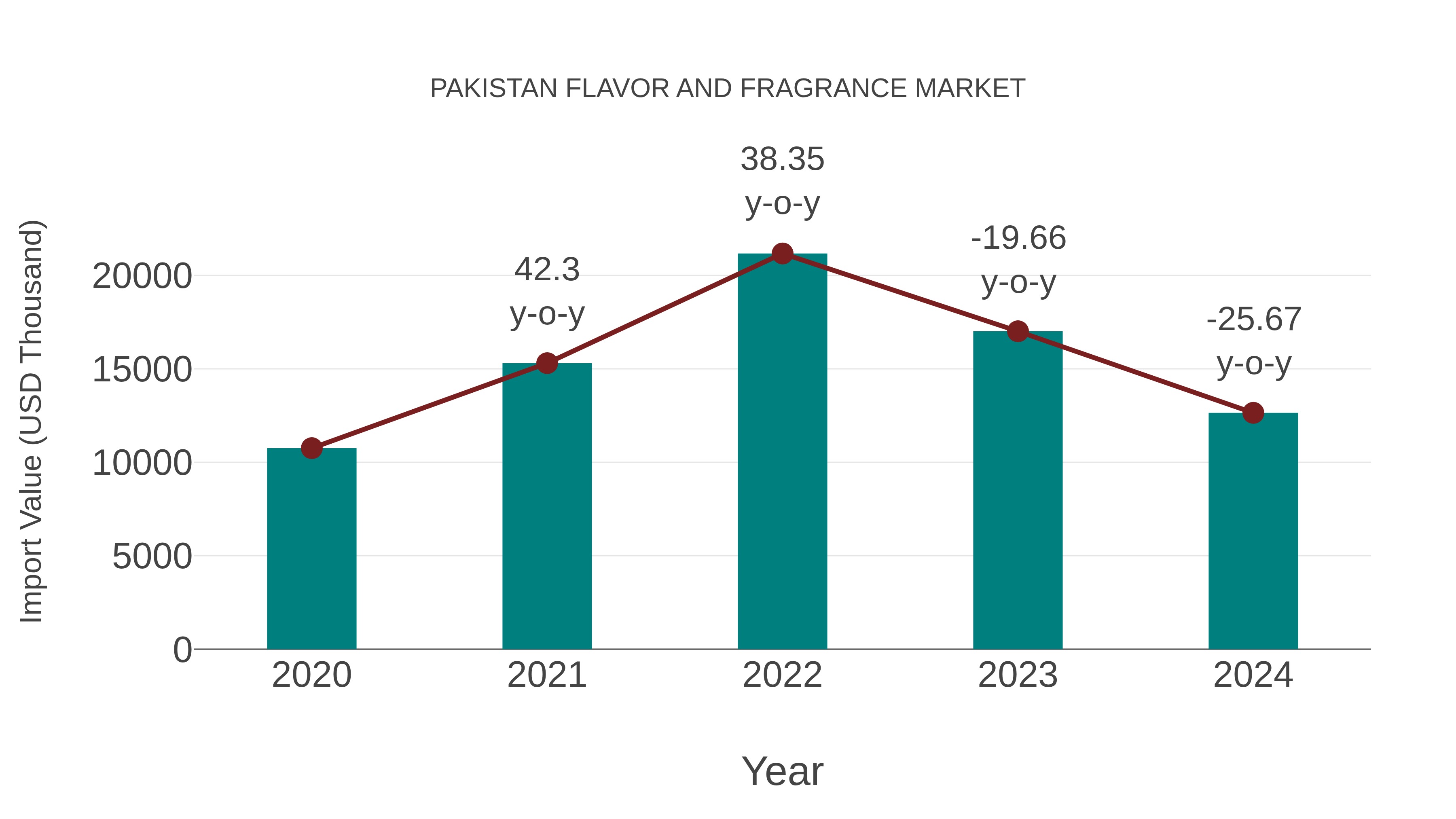  Pakistan Flavor and Fragrance Market: Import Trend Analysis